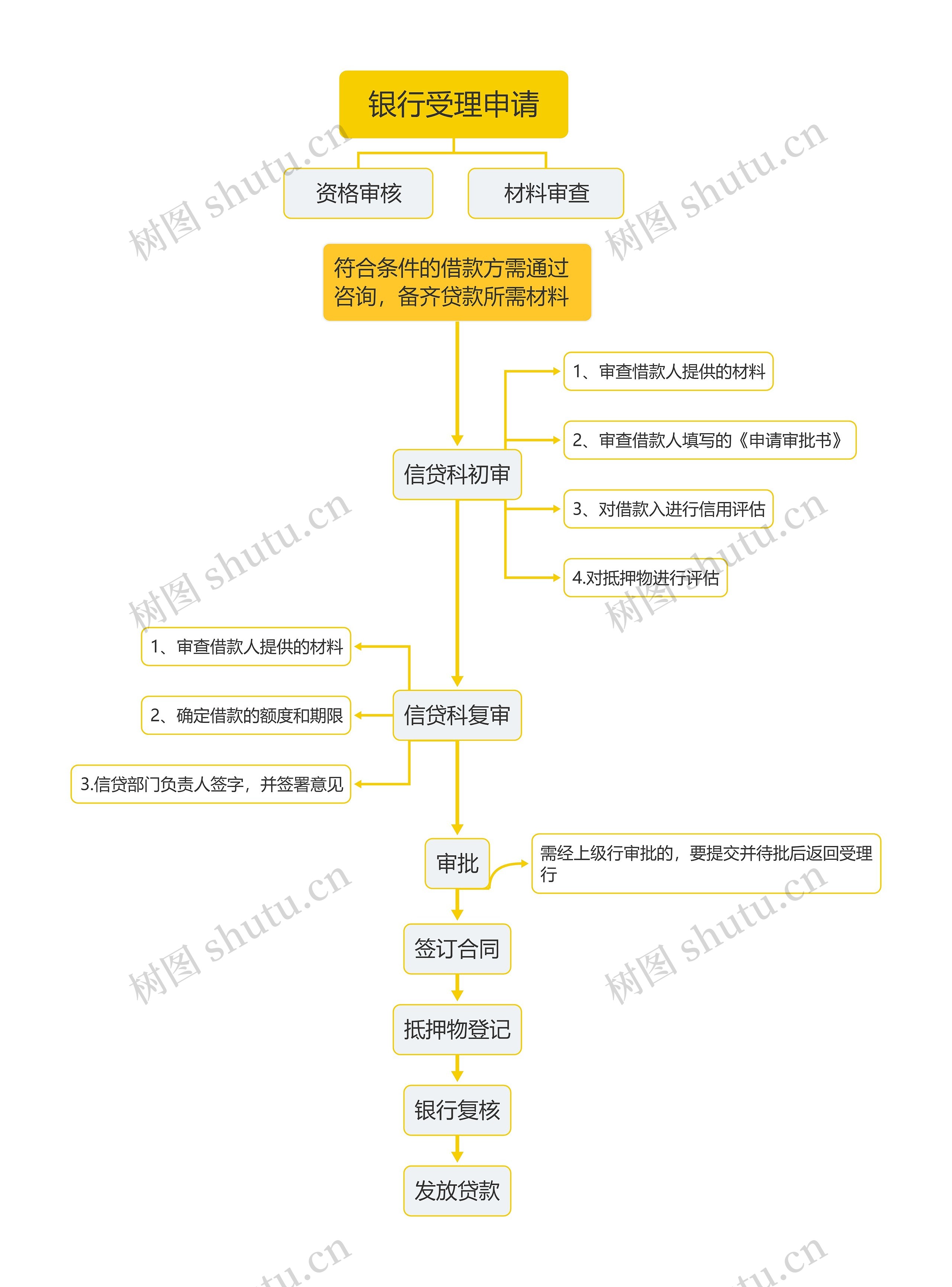 银行贷款业务流程思维导图