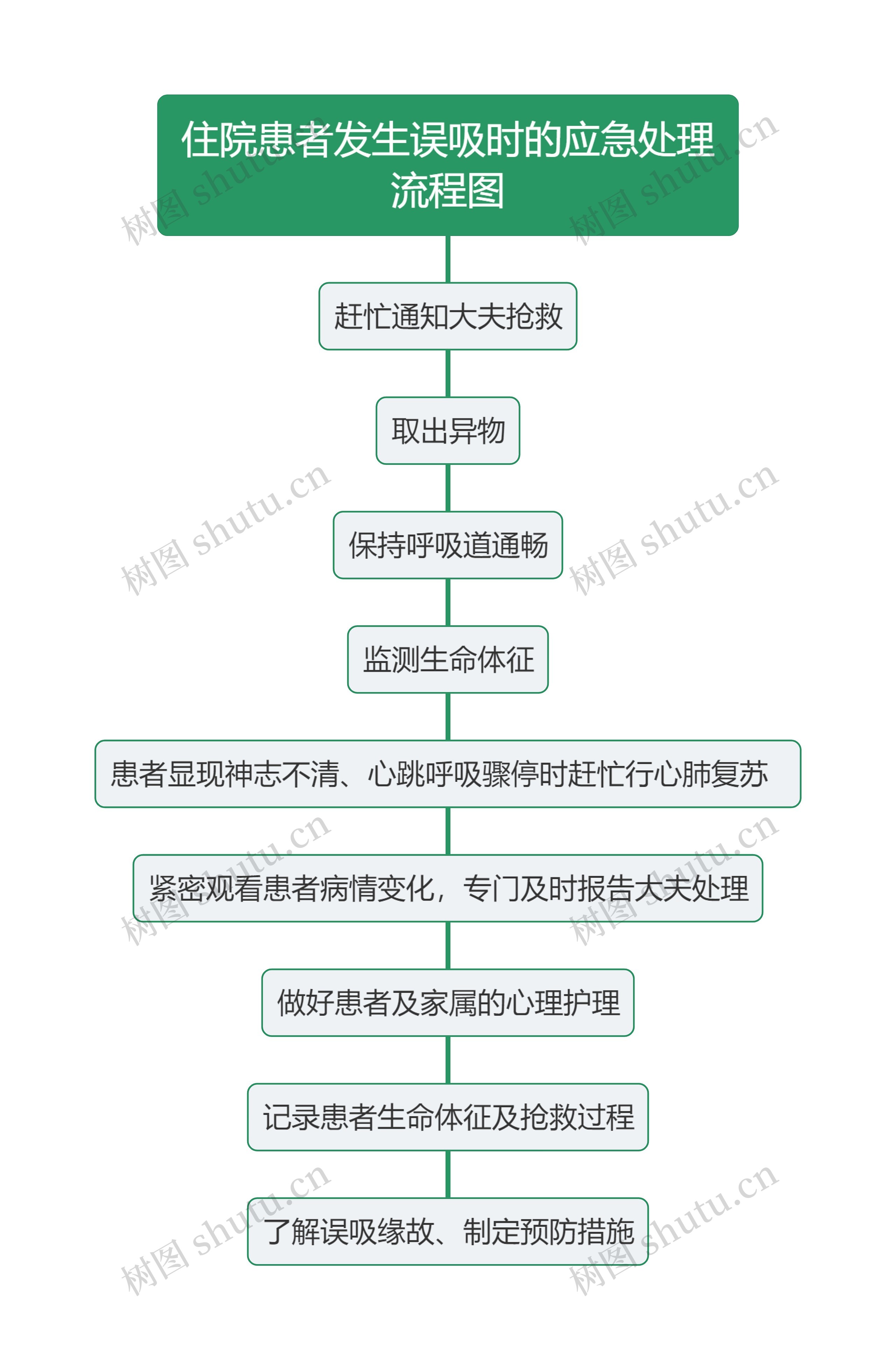 住院患者发生误吸时的应急处理流程图