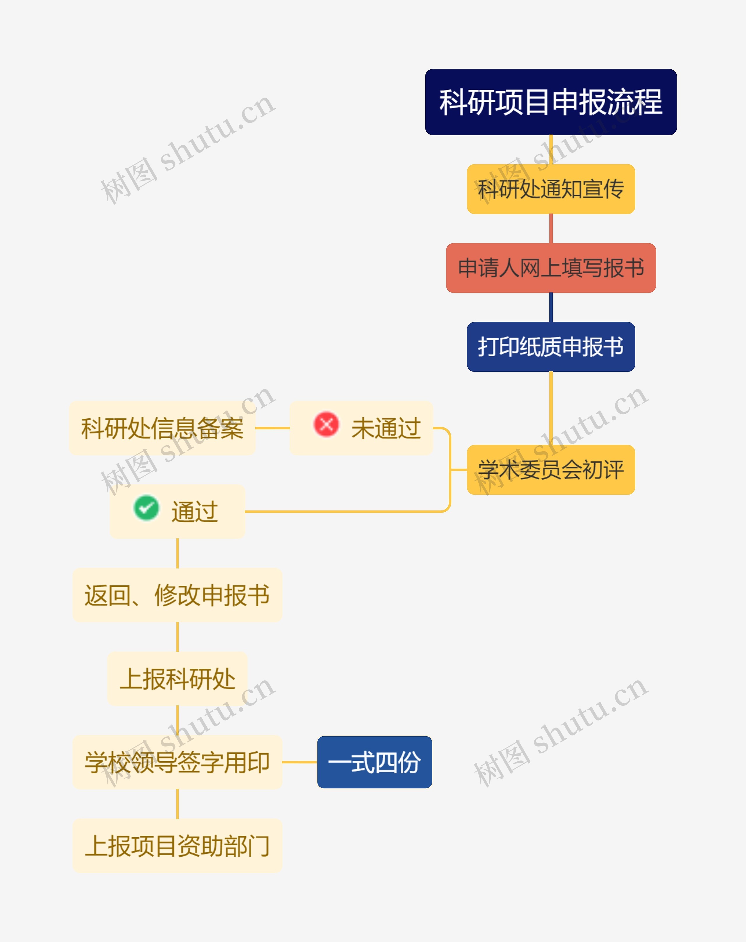 科研项目申报流程思维导图