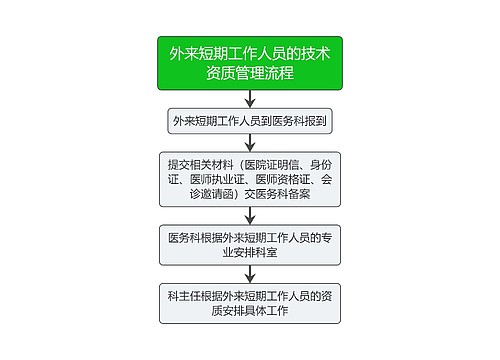 医疗外来短期工作人员的技术资质管理流程图