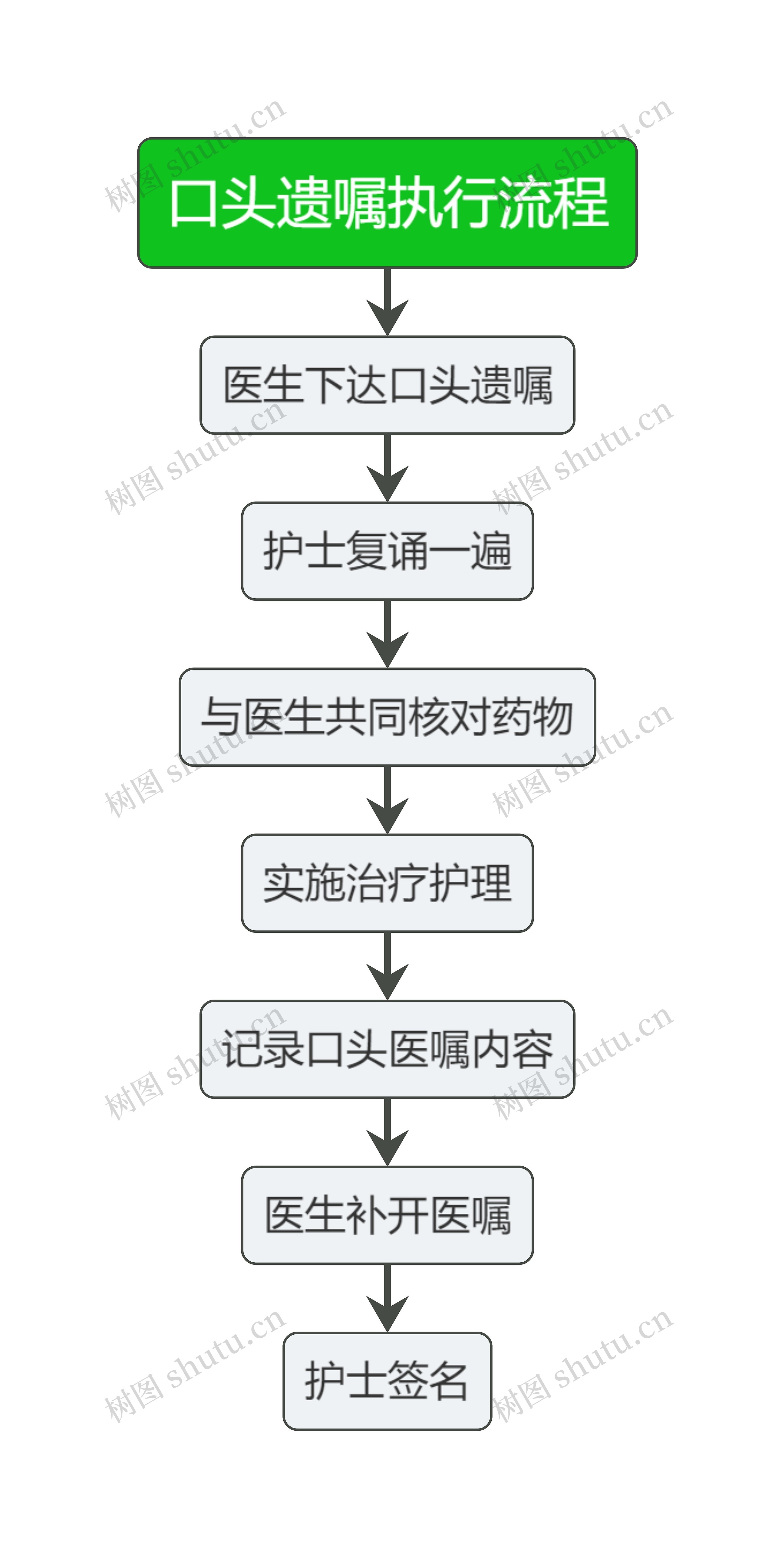 医疗口头遗嘱执行流程图思维导图