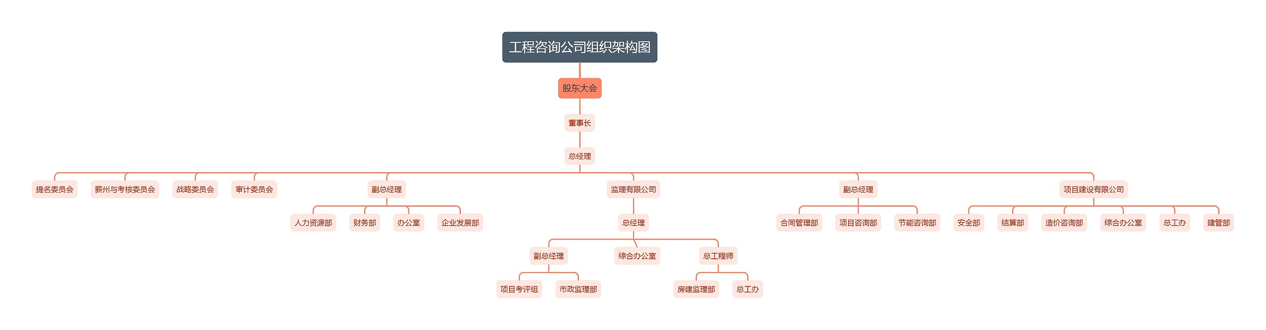 工程咨询公司组织架构图