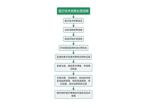 医疗技术损害处理流程图