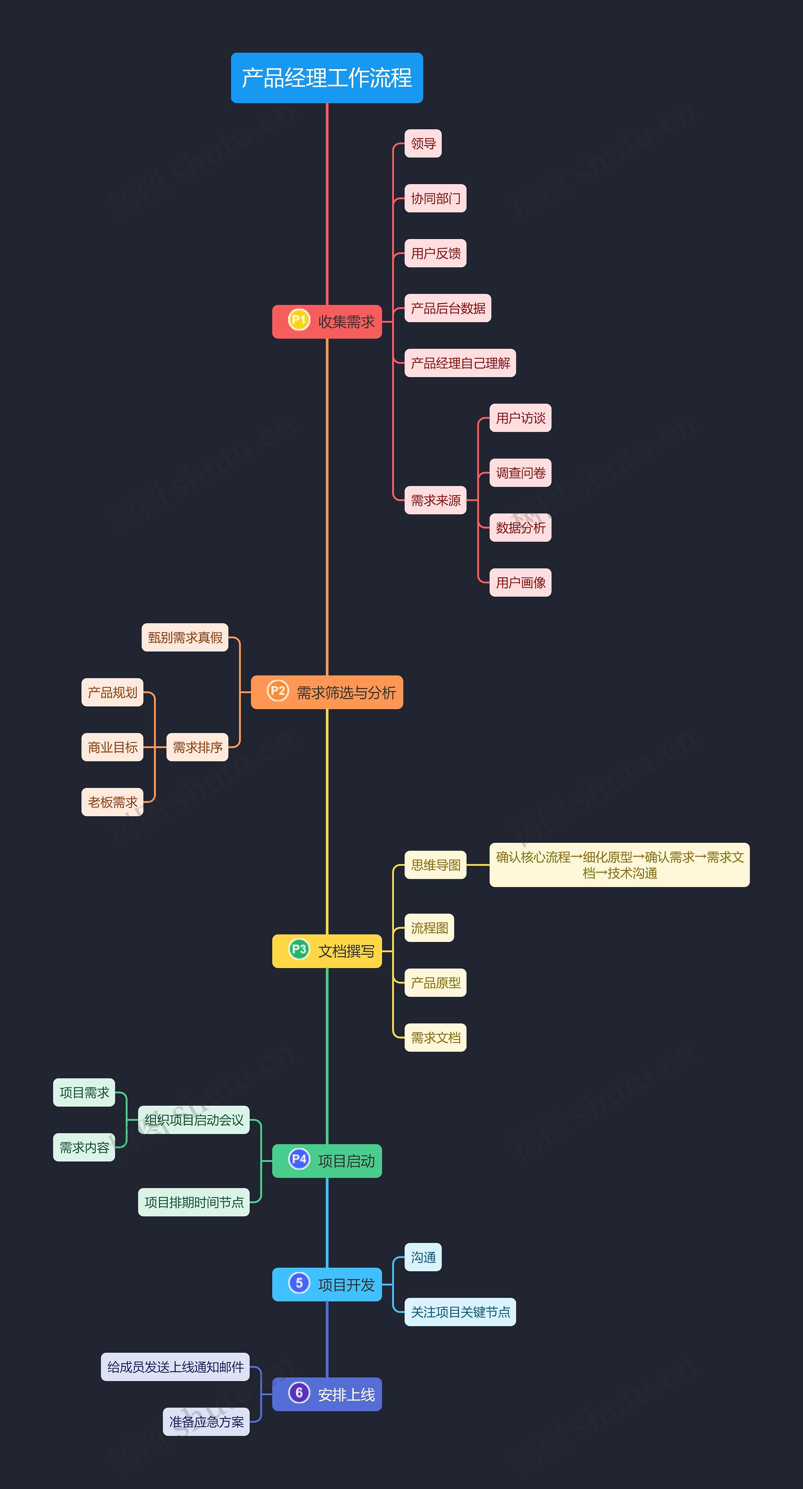 产品经理工作流程思维导图