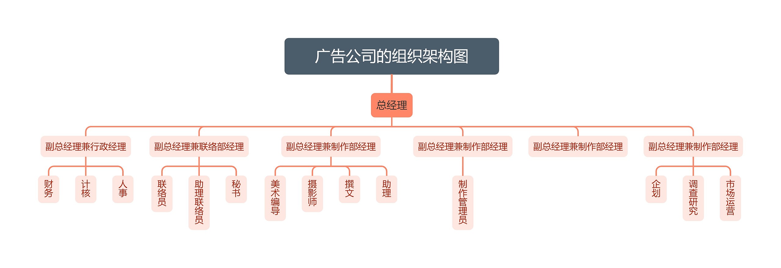 广告公司的组织架构图思维导图