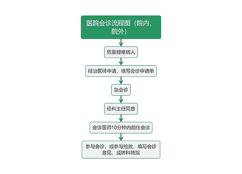 医疗医院会诊流程图（院内、院外）流程图