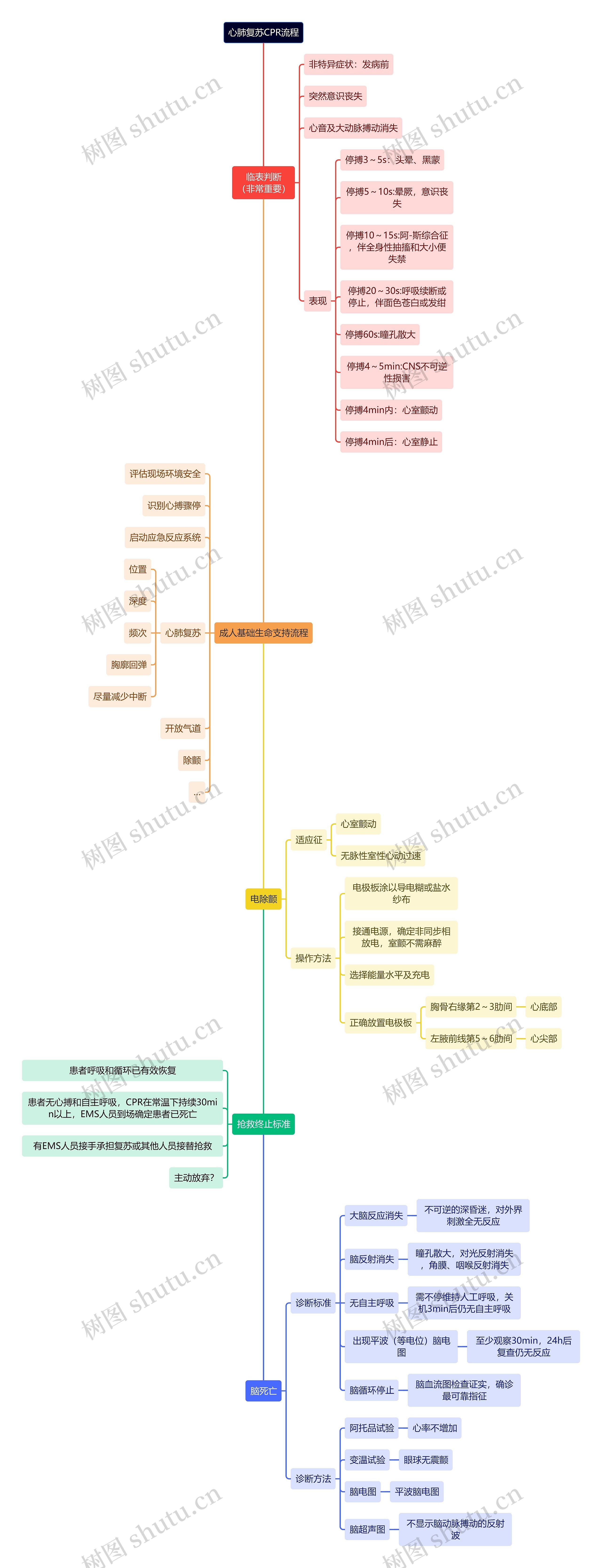 心肺复苏CPR流程图思维导图