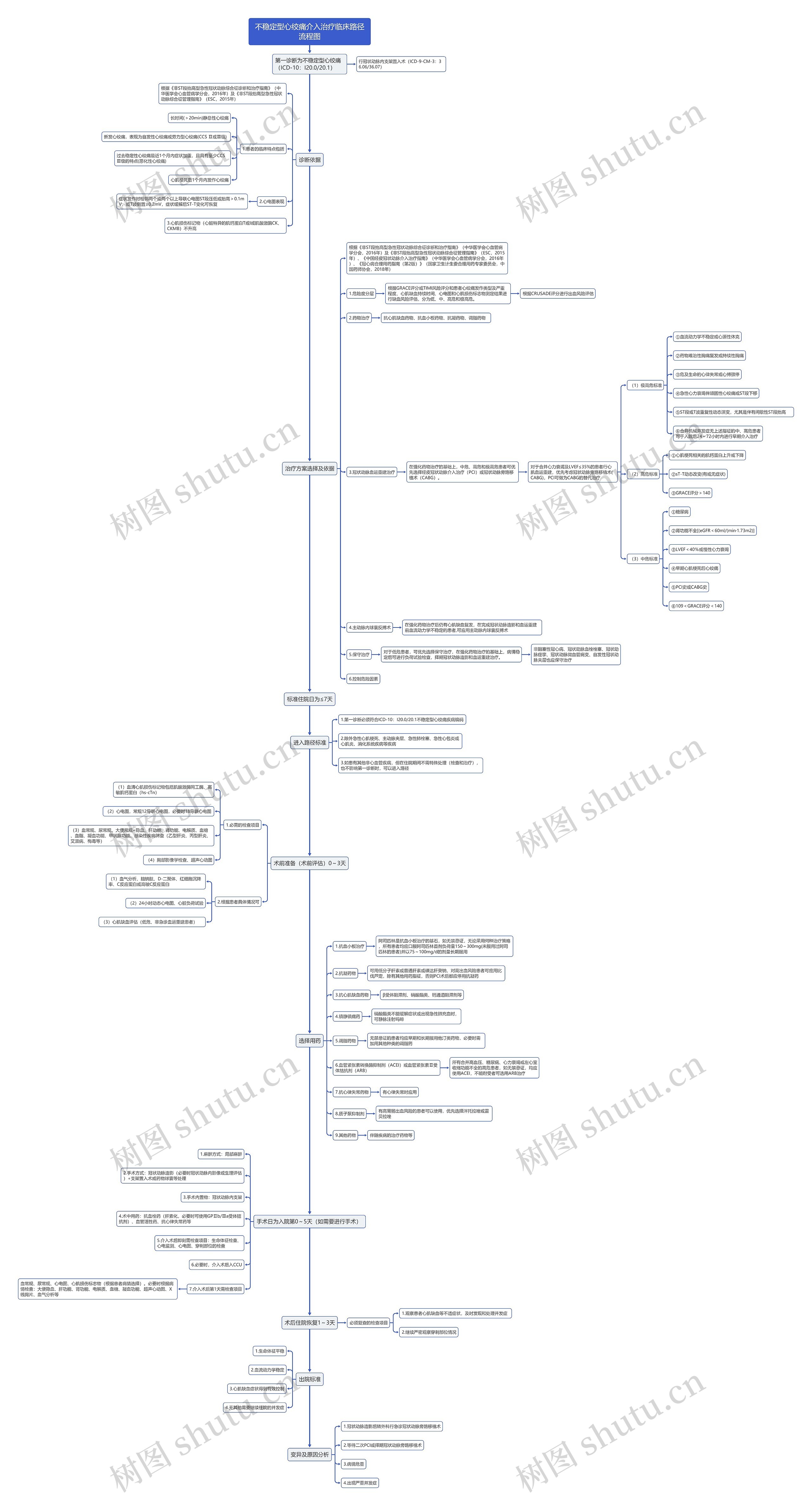 不稳定型心绞痛介入治疗临床路径流程图