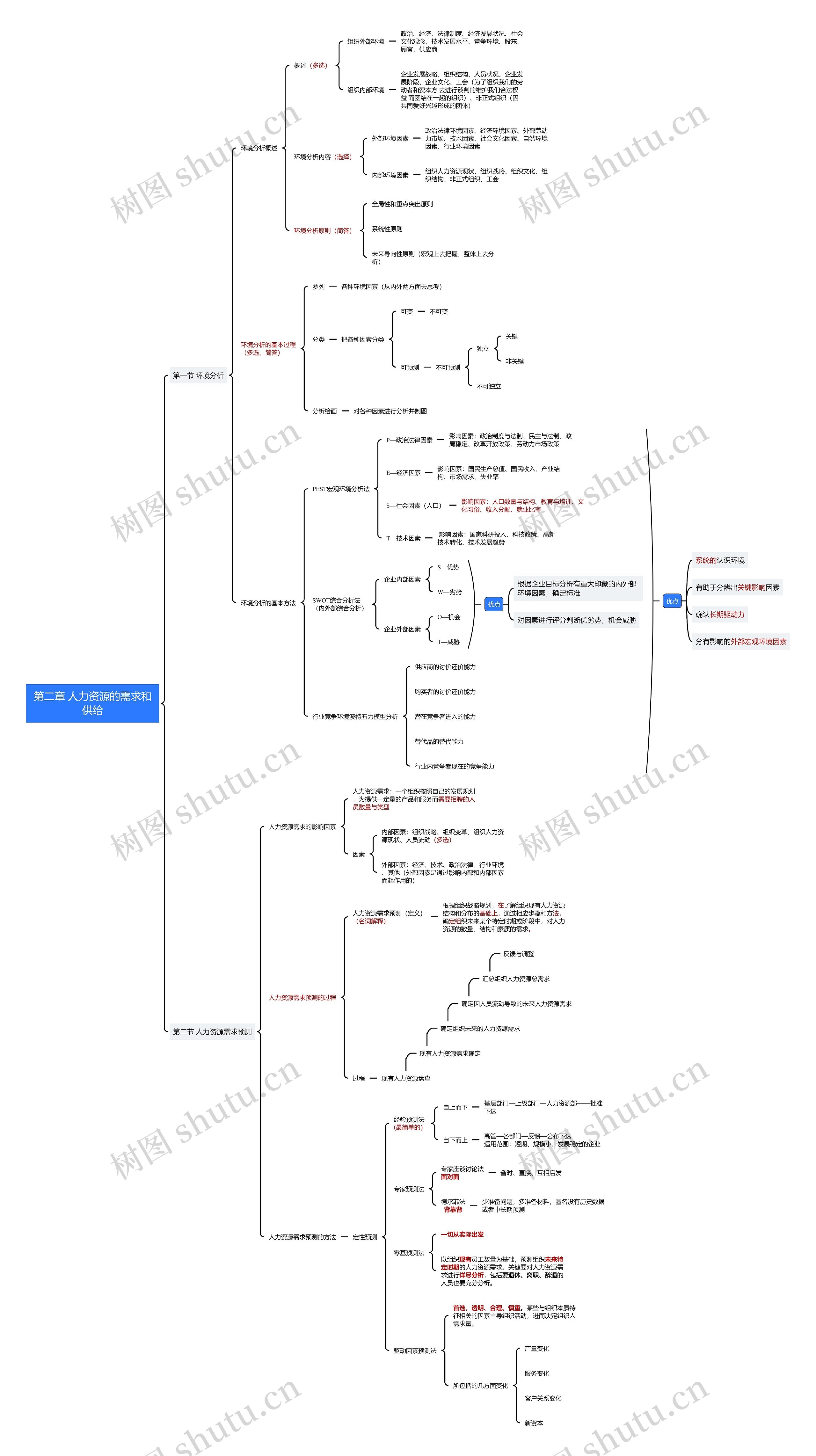 第二章 人力资源的需求和供给思维导图
