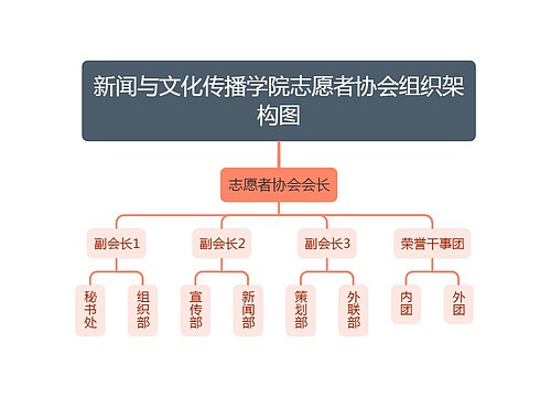 新闻与文化传播学院志愿者协会组织架构图