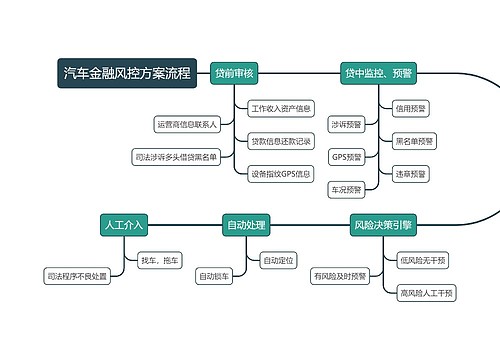 汽车金融风控方案流程