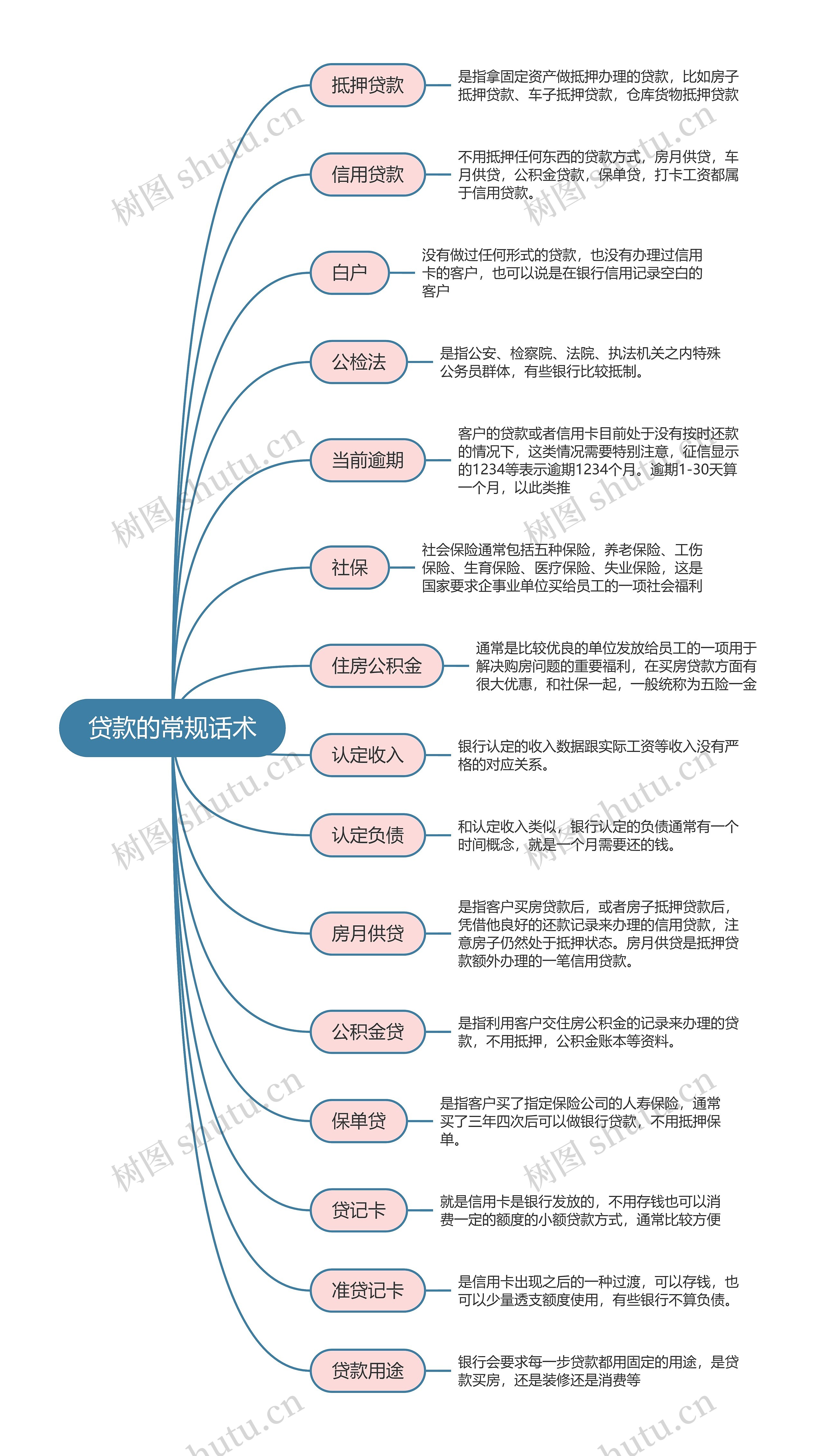 贷款的常规话术思维导图