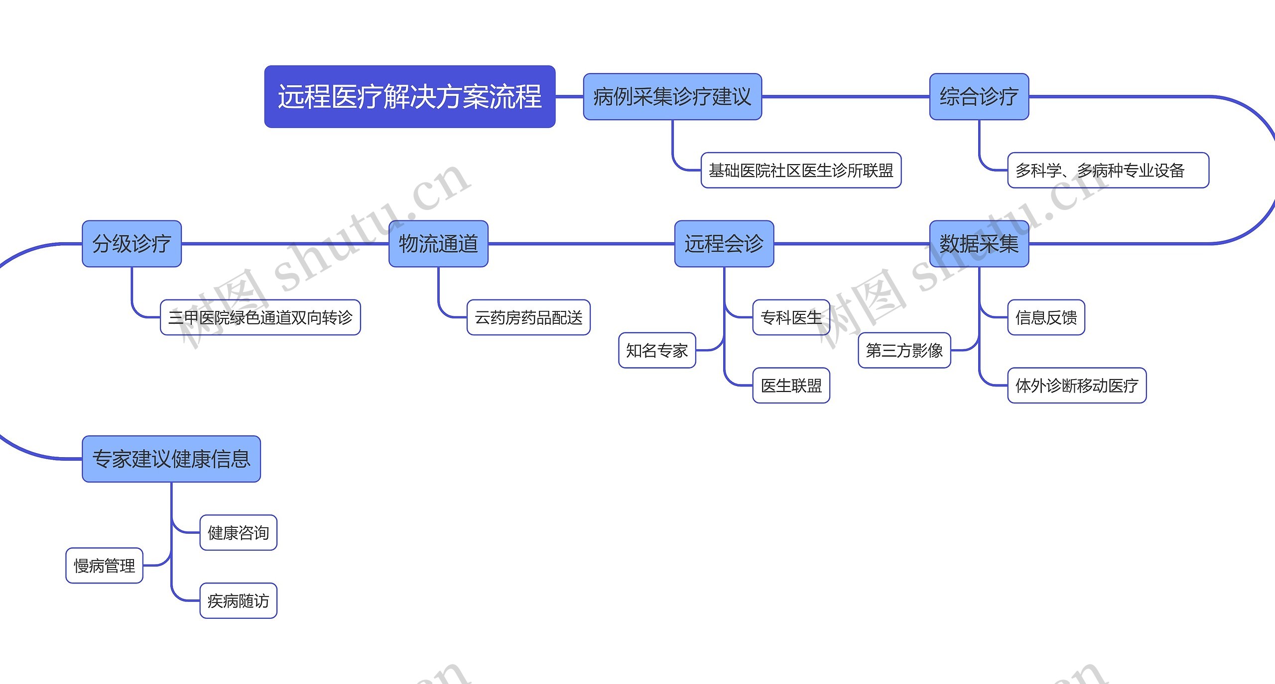 远程医疗解决方案流程