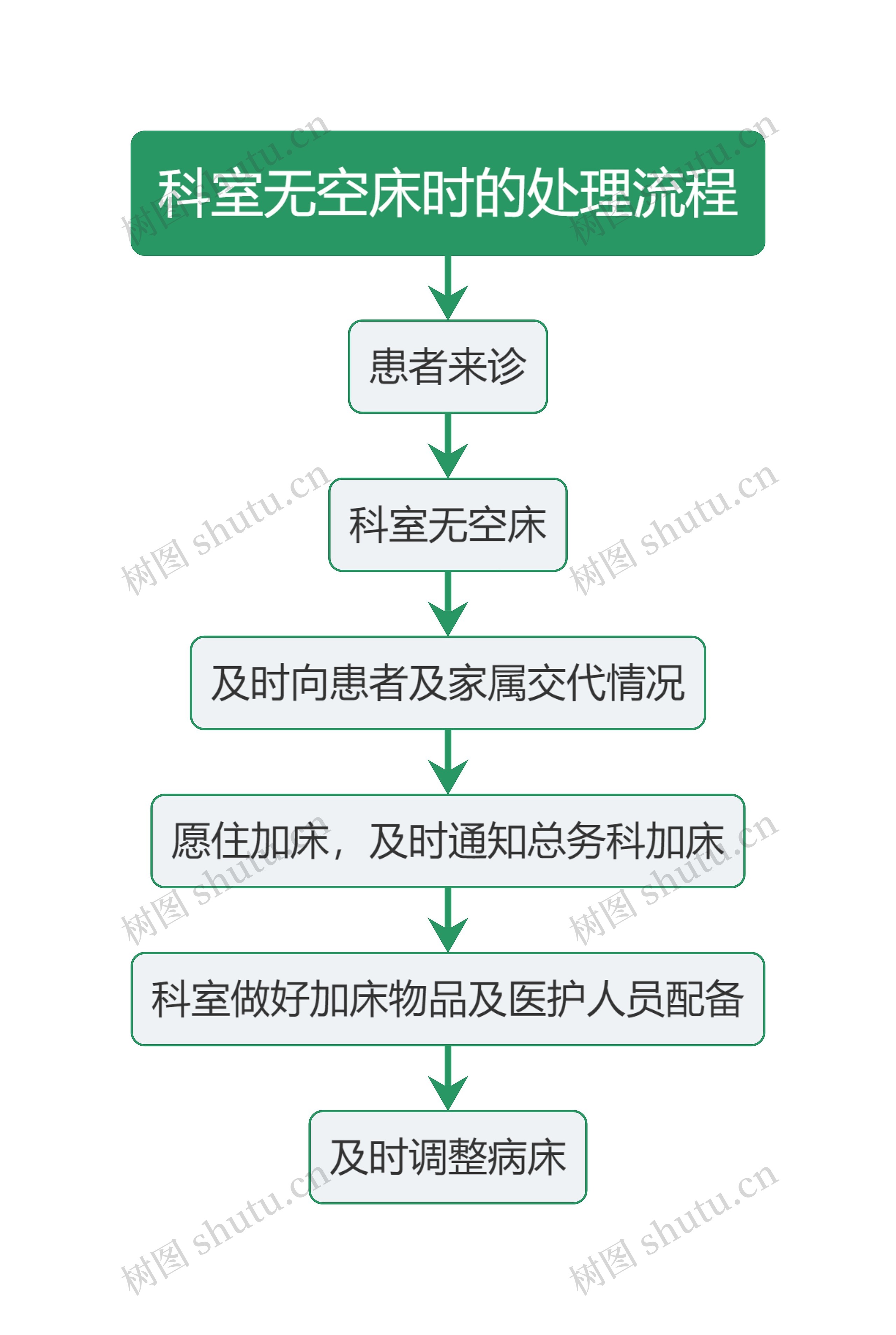 医疗科室无空床时的处理流程图思维导图