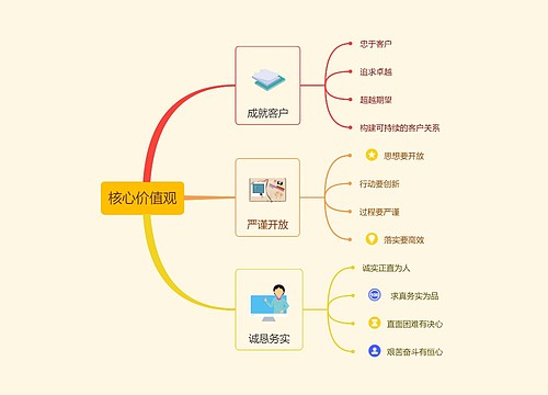 核心价值观 核心价值观