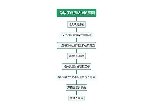  急诊于病房转接流程图