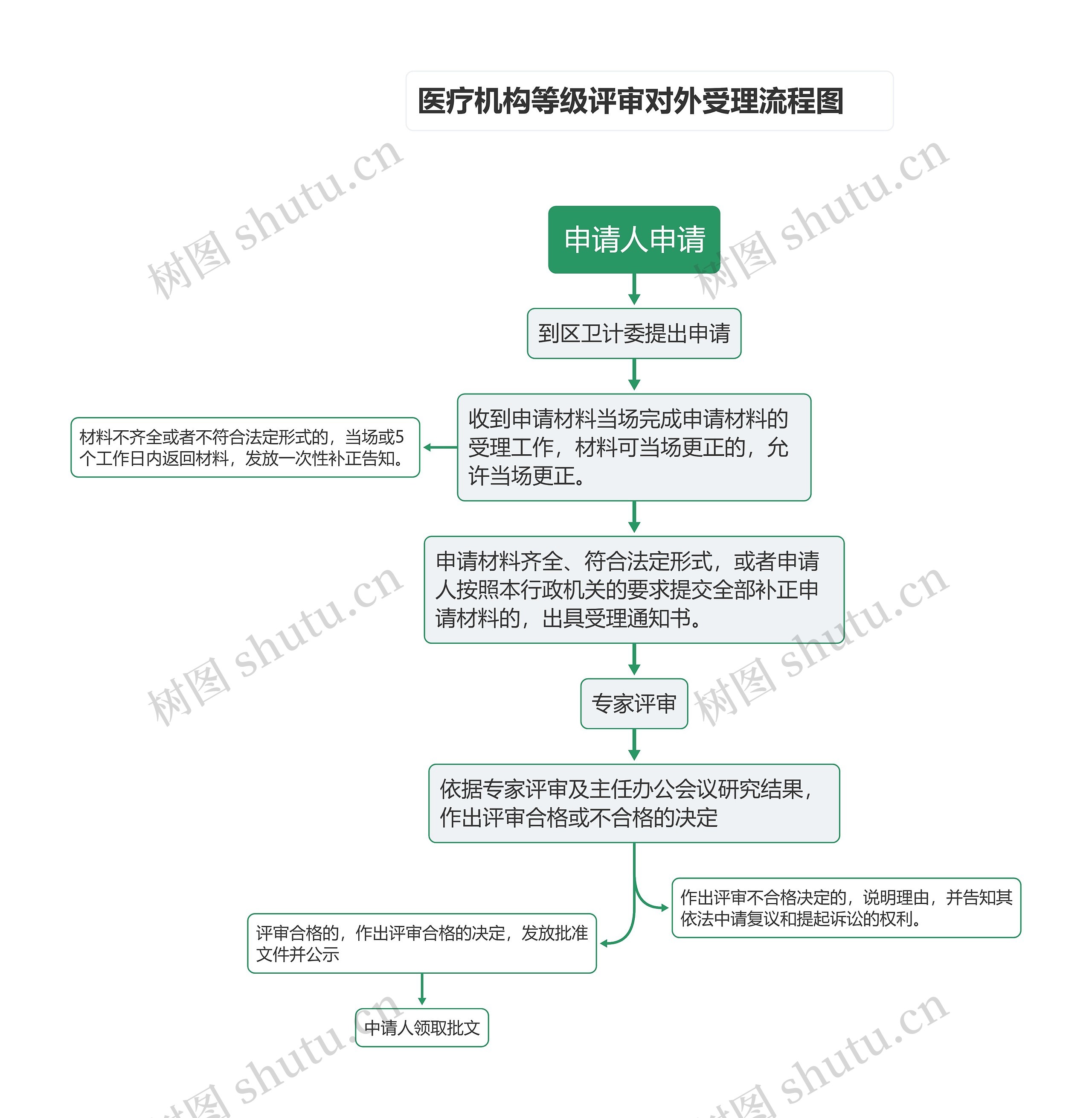 医疗机构等级评审对外受理流程图