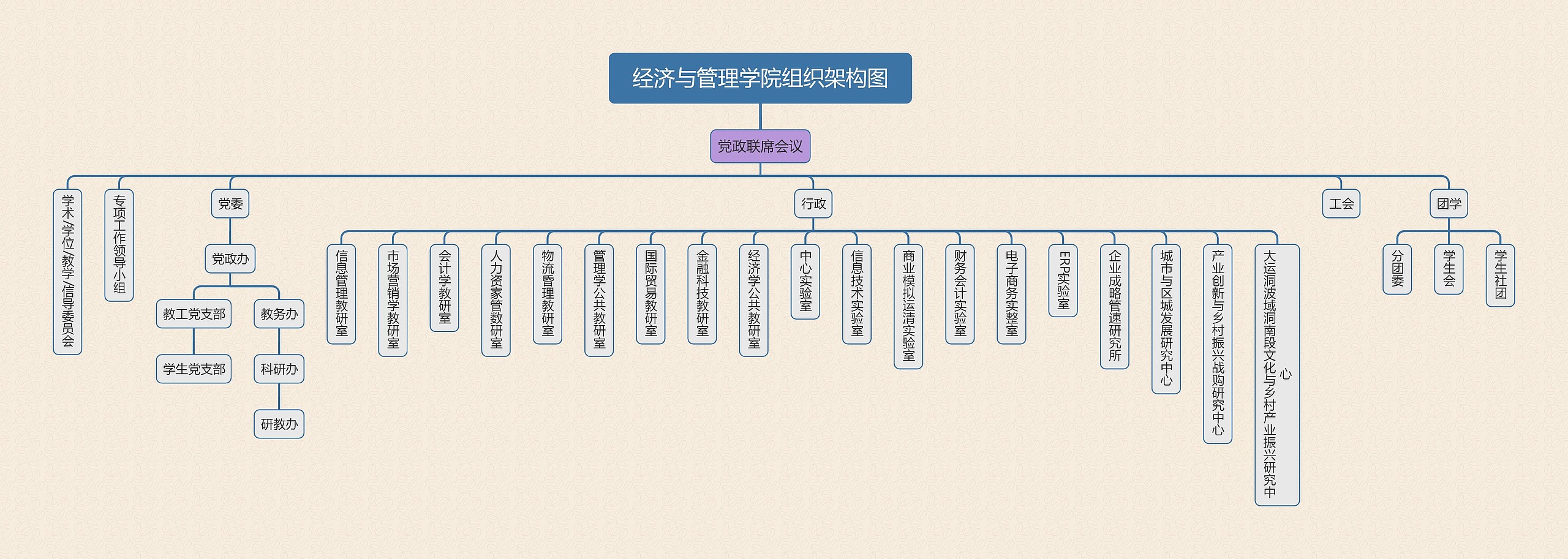 经济与管理学院组织架构图