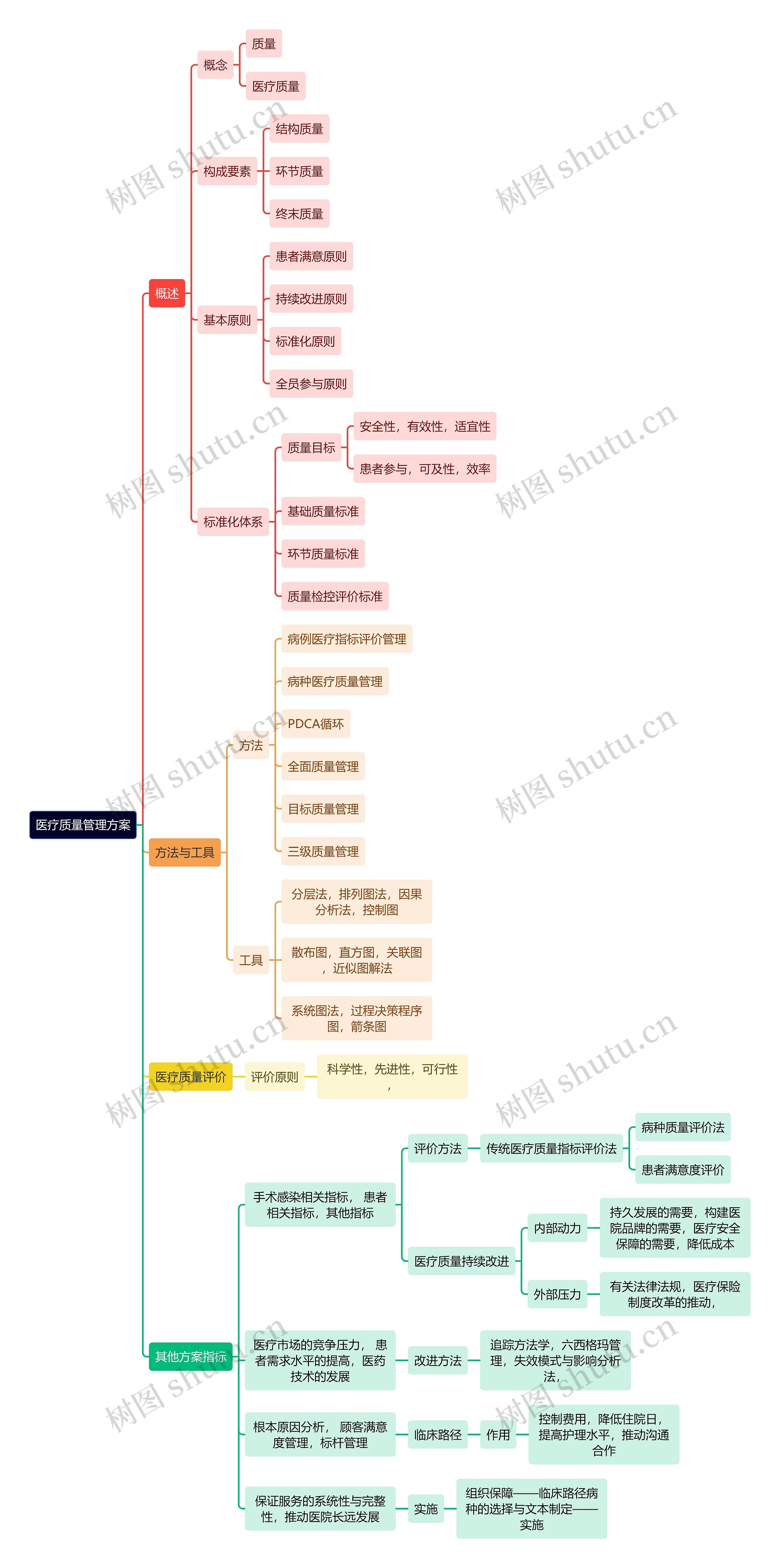 医疗质量管理方案思维导图