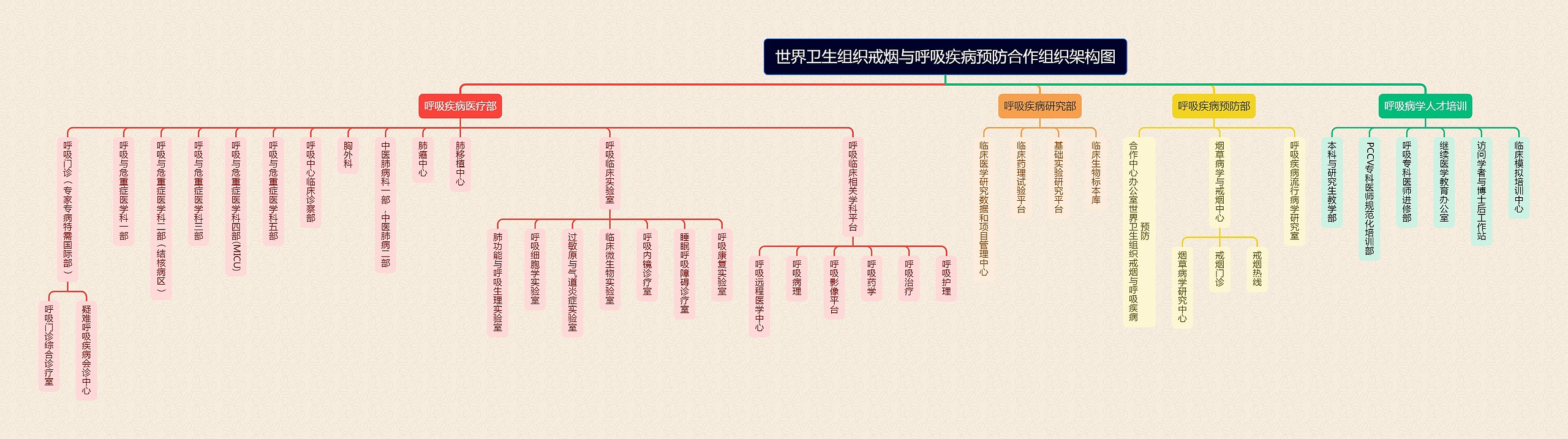 世界卫生组织戒烟与呼吸疾病预防合作组织架构图