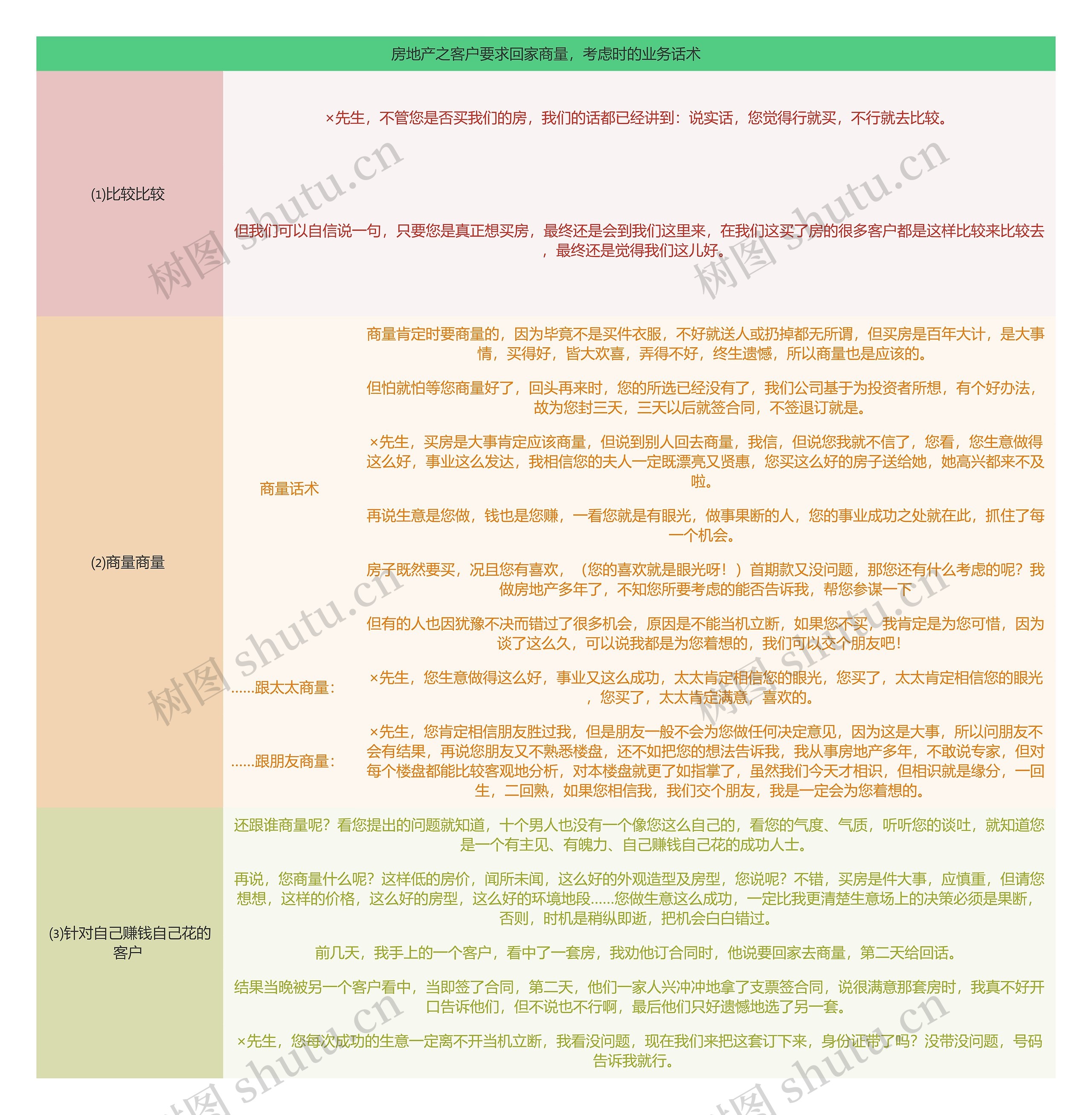 房地产客户要求回家商量，考虑时的业务话术