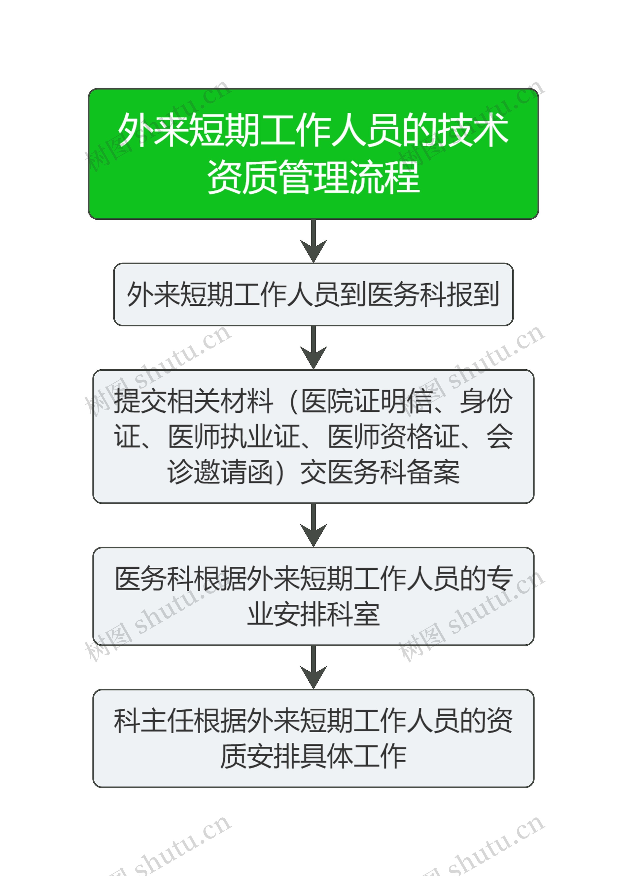 医疗外来短期工作人员的技术资质管理流程图