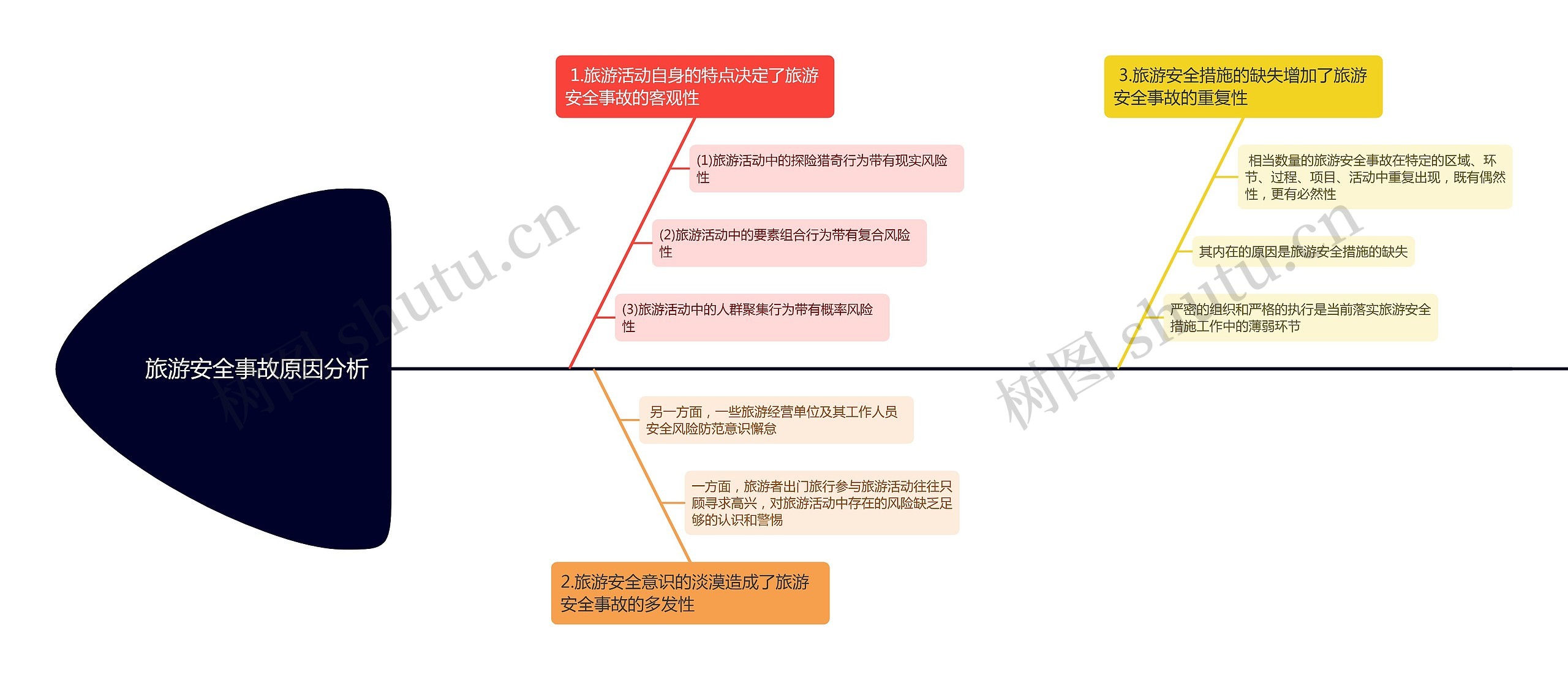 旅游安全事故原因分析思维导图