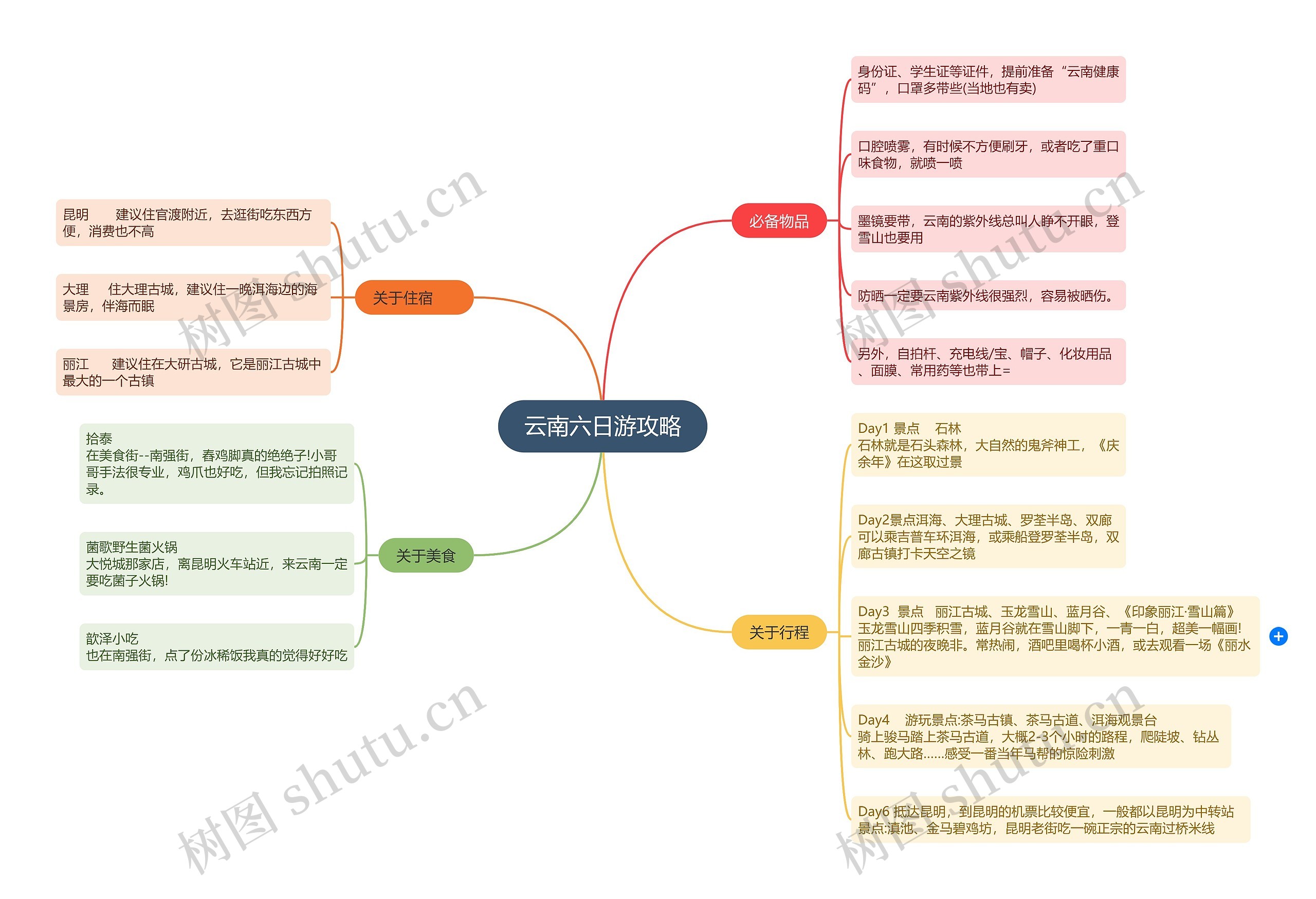 ﻿云南六日游攻略的思维导图