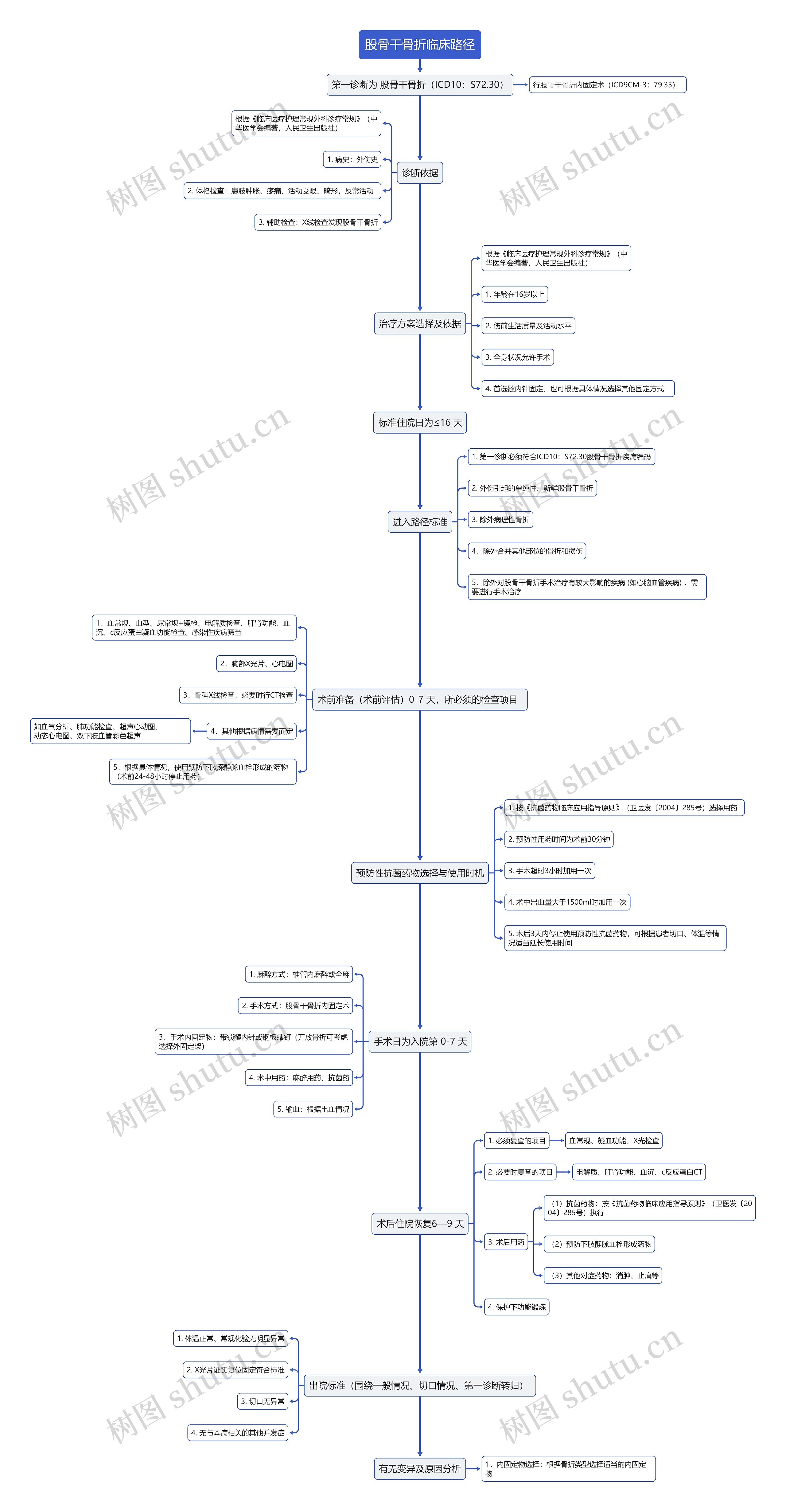 股骨干骨折临床路径流程图思维导图