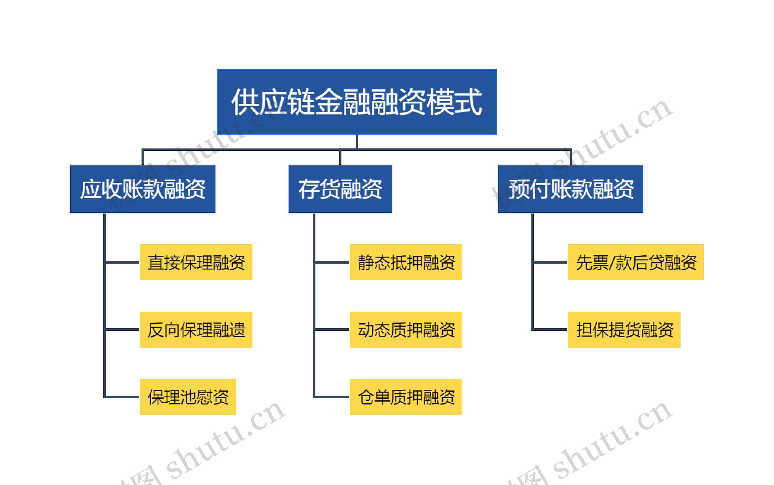 供应链金融融资模式