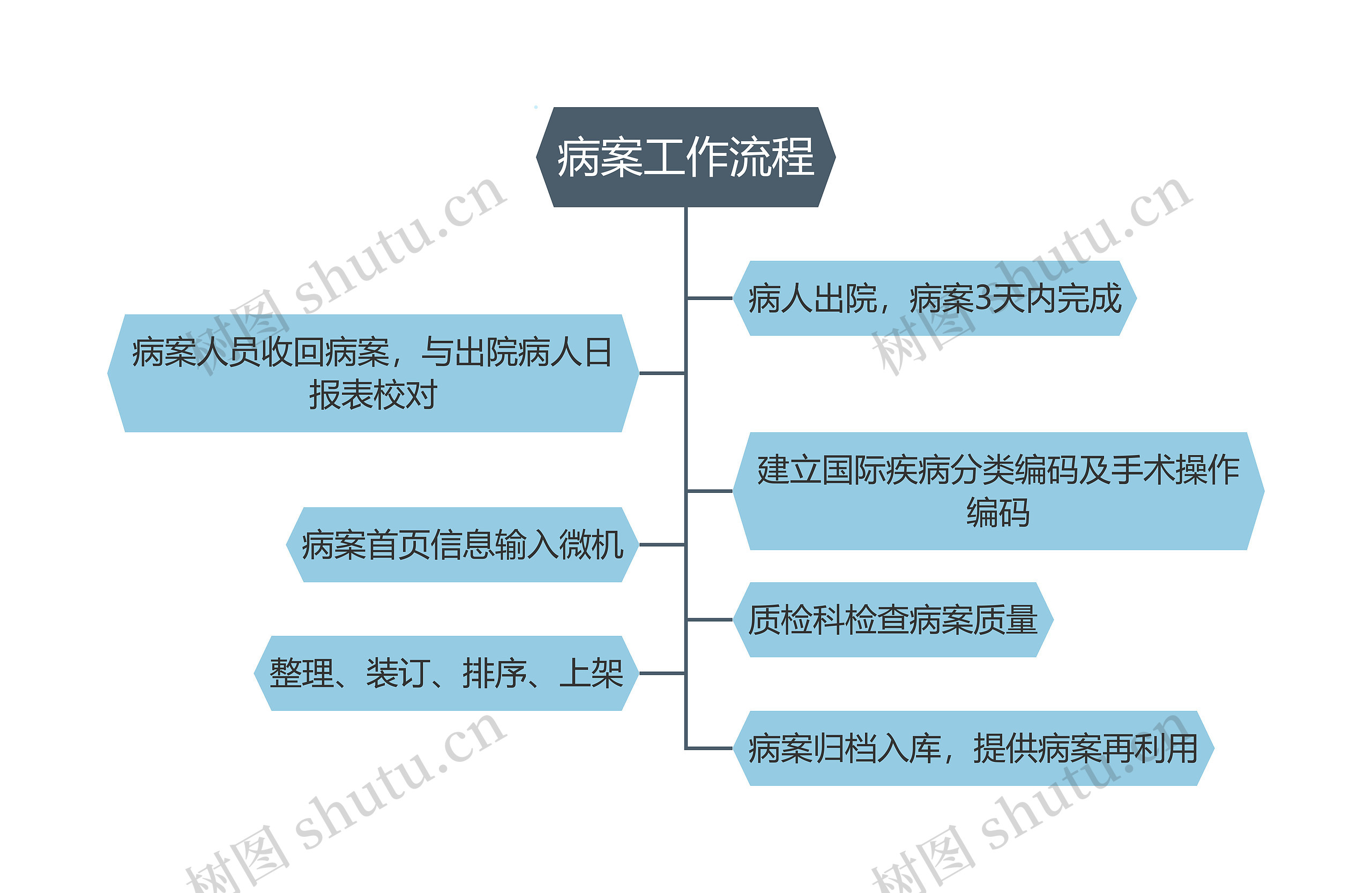 病案工作流程