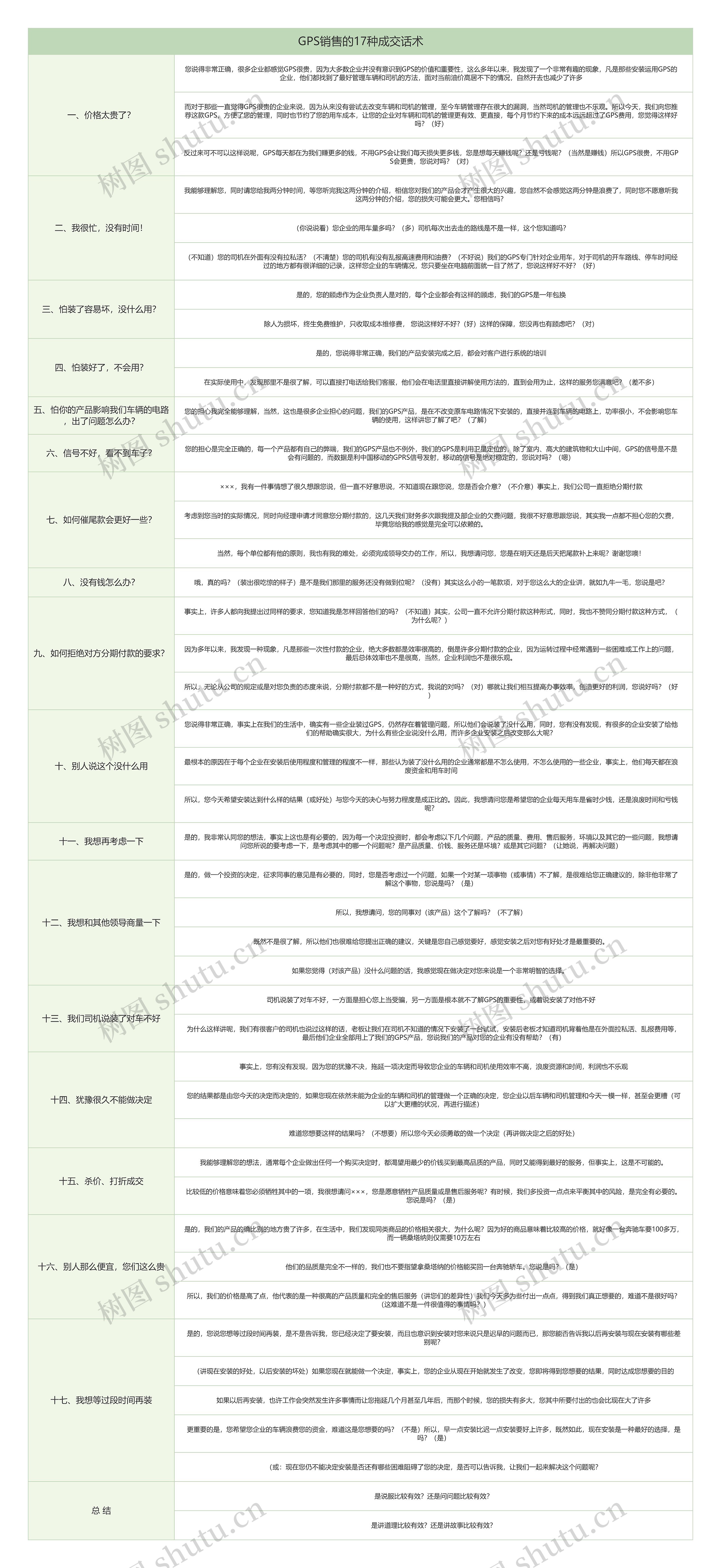 GPS销售的17种成交话术思维导图