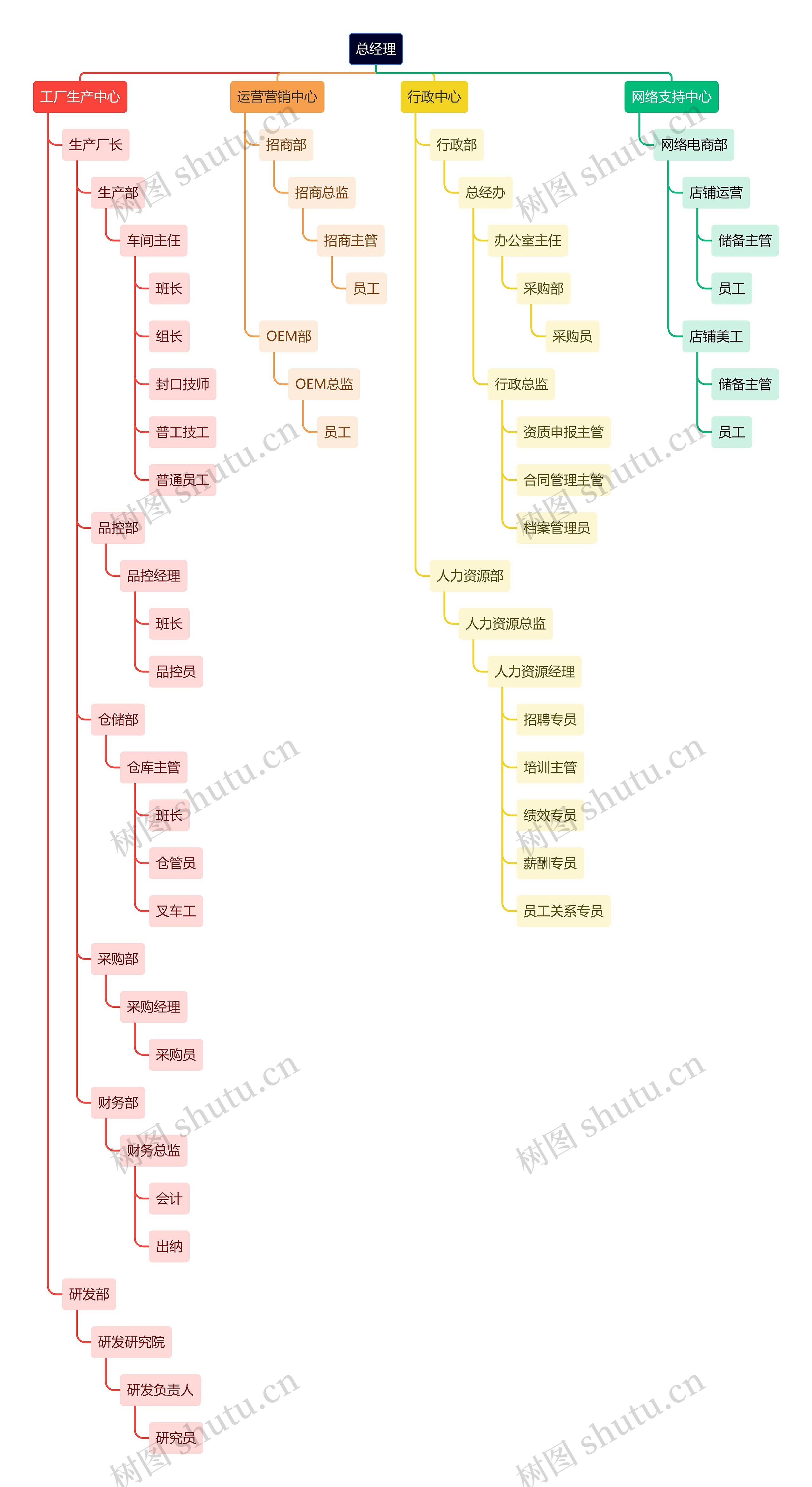 共产运营公司组织架构图思维导图高清图 共产运营公司组织架构图思维导图