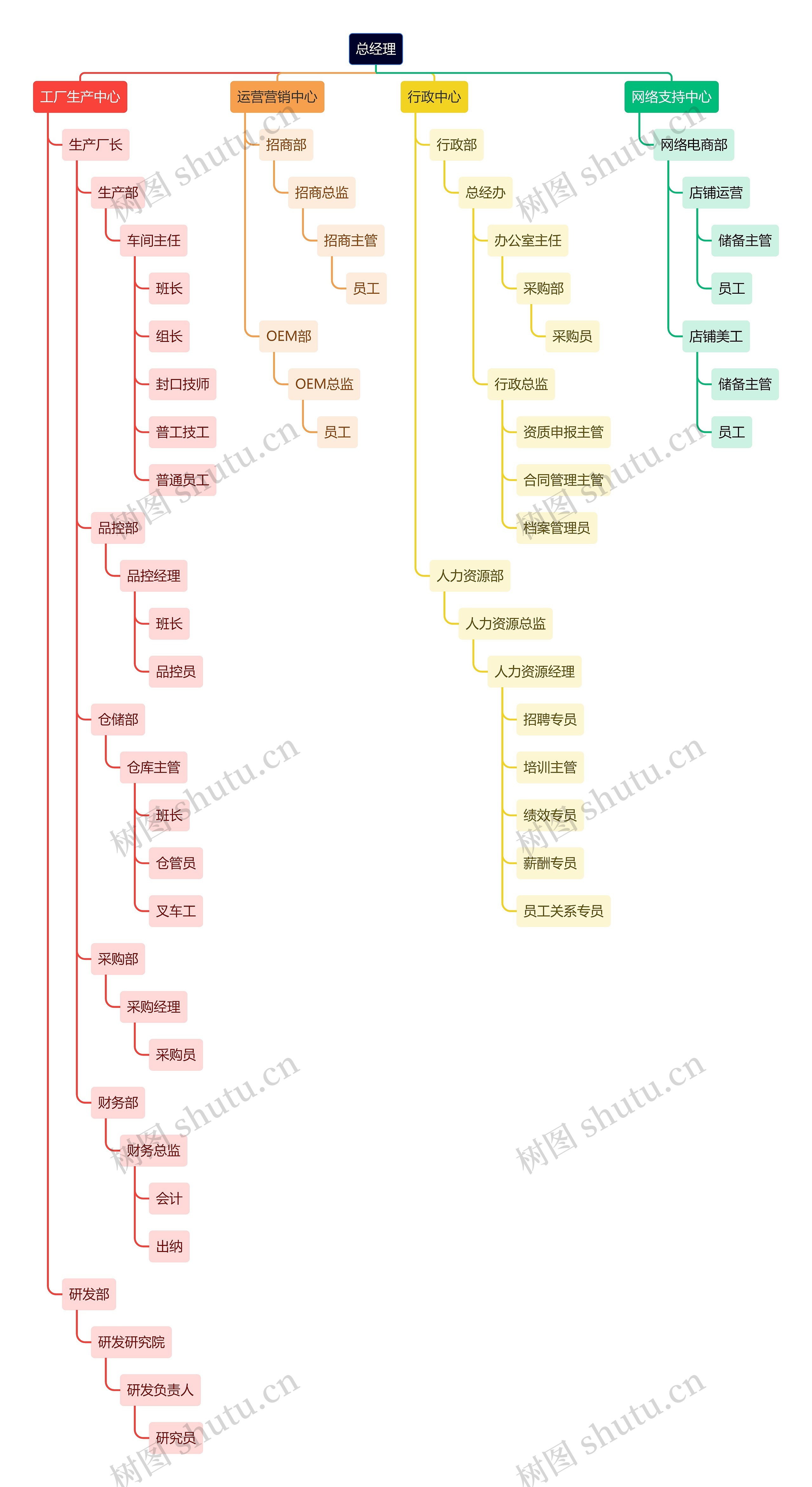 共产运营公司组织架构图思维导图