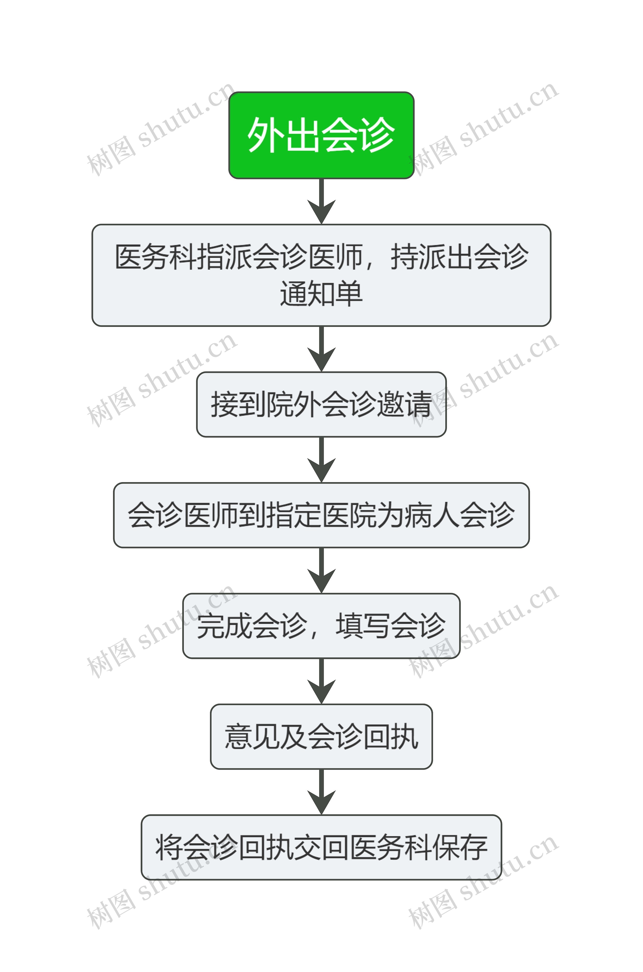 医院外出会诊流程图