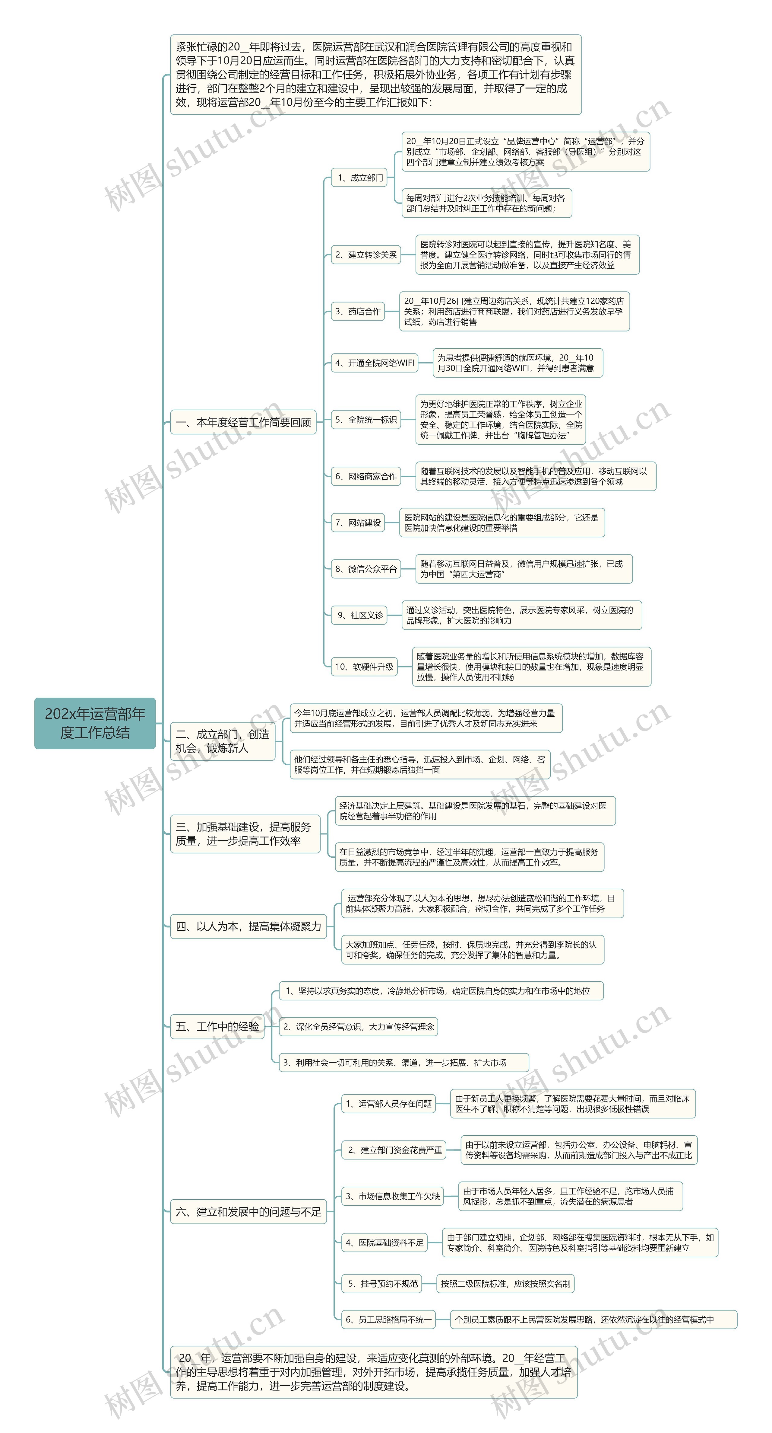 202x年运营部年度工作总结思维导图