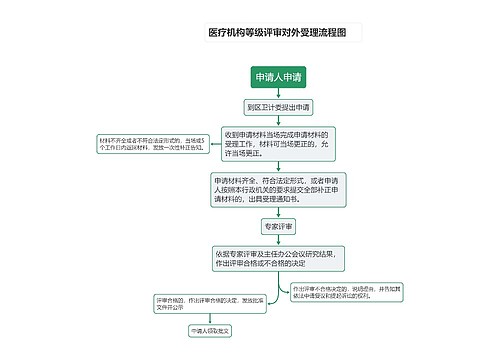 医疗机构等级评审对外受理流程图