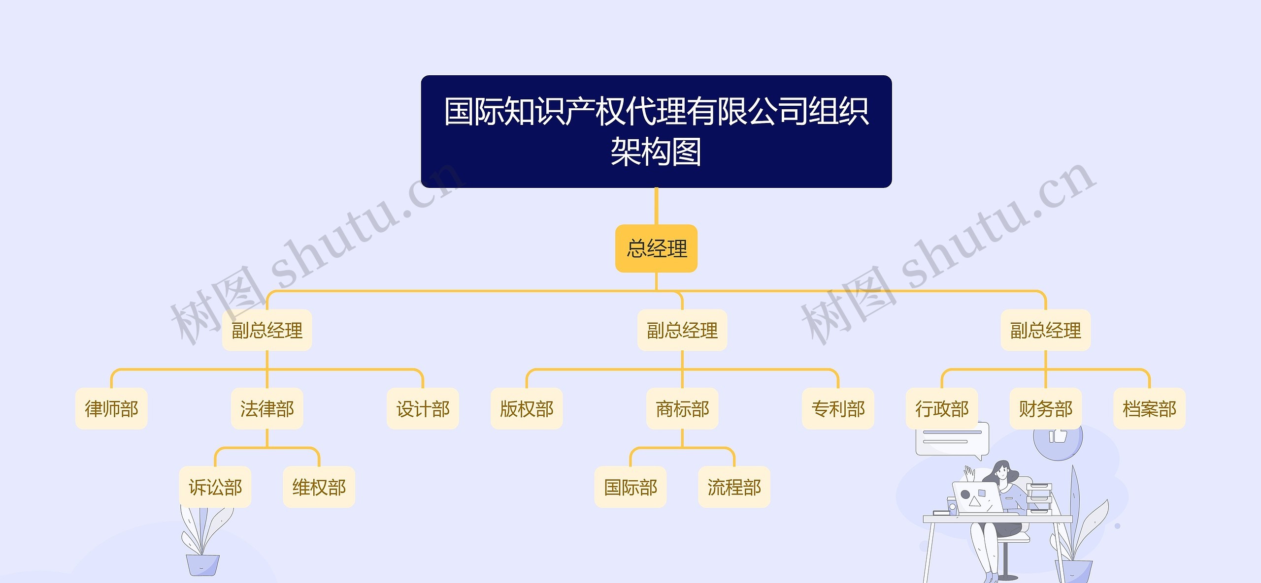 国际知识产权代理有限公司组织架构图思维导图