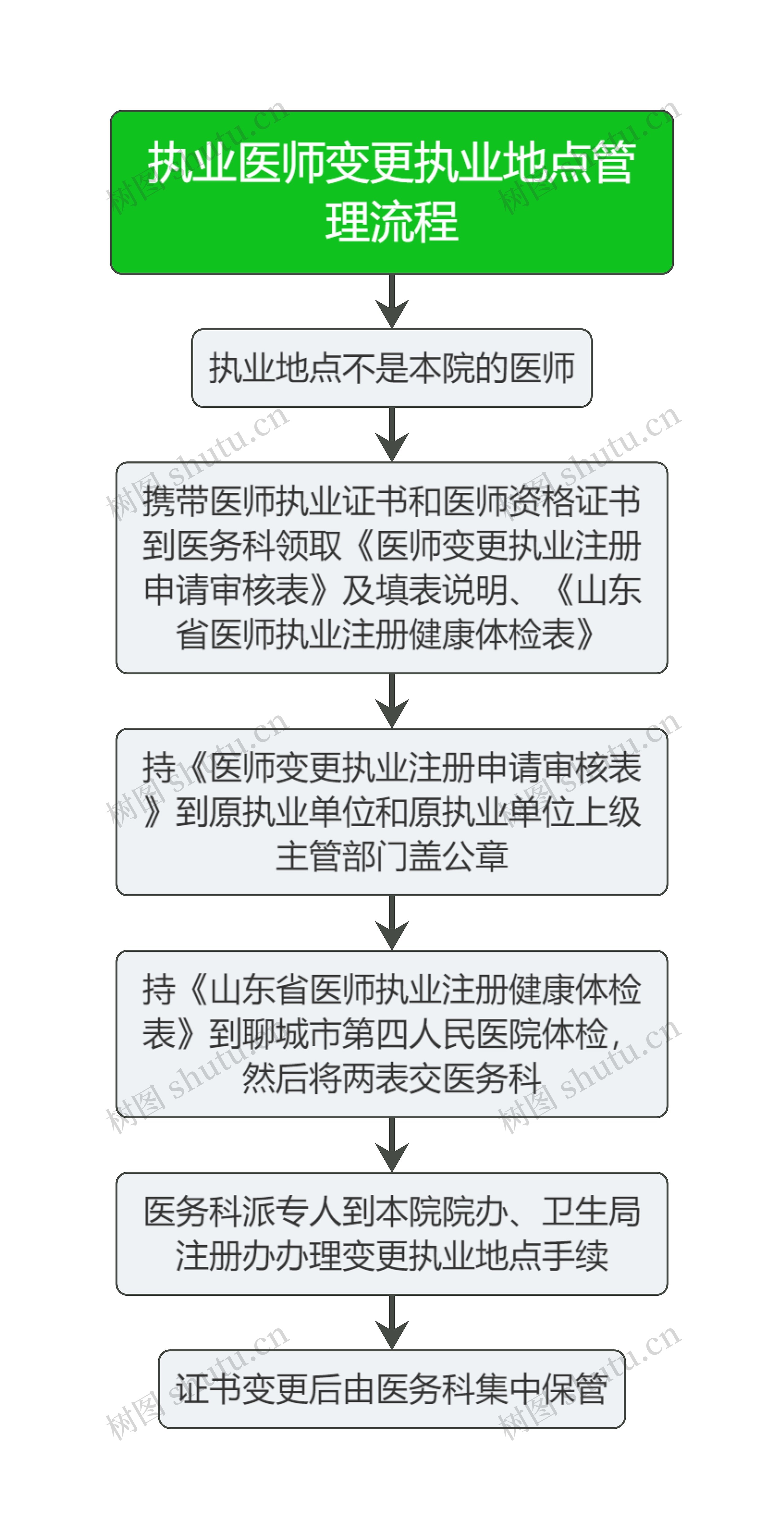 执业医师变更执业地点管理流程图思维导图