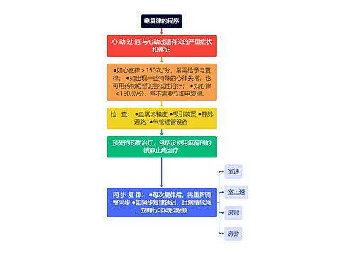 医疗电复律的程序流程图