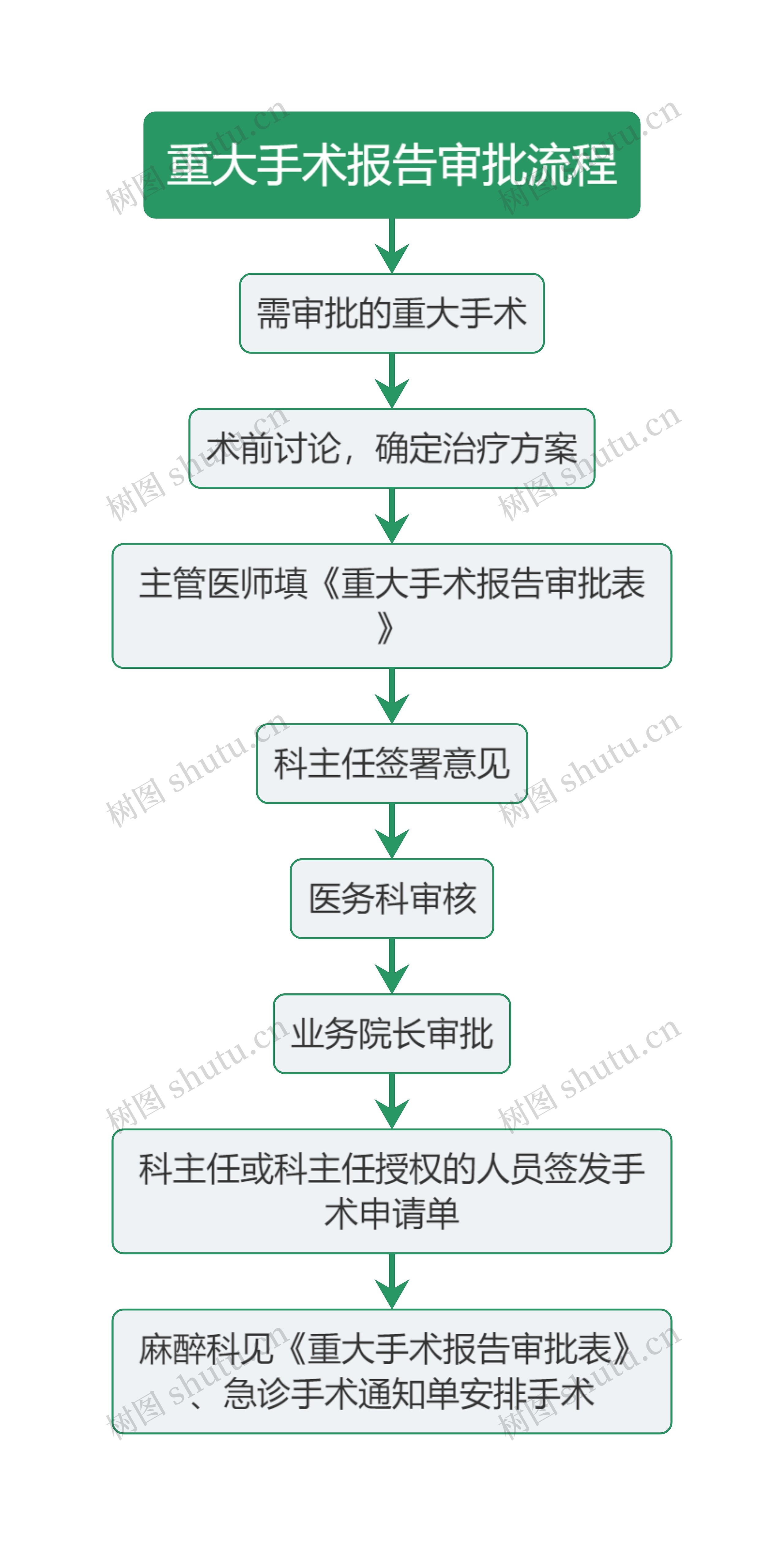 医疗重大手术报告审批流程图