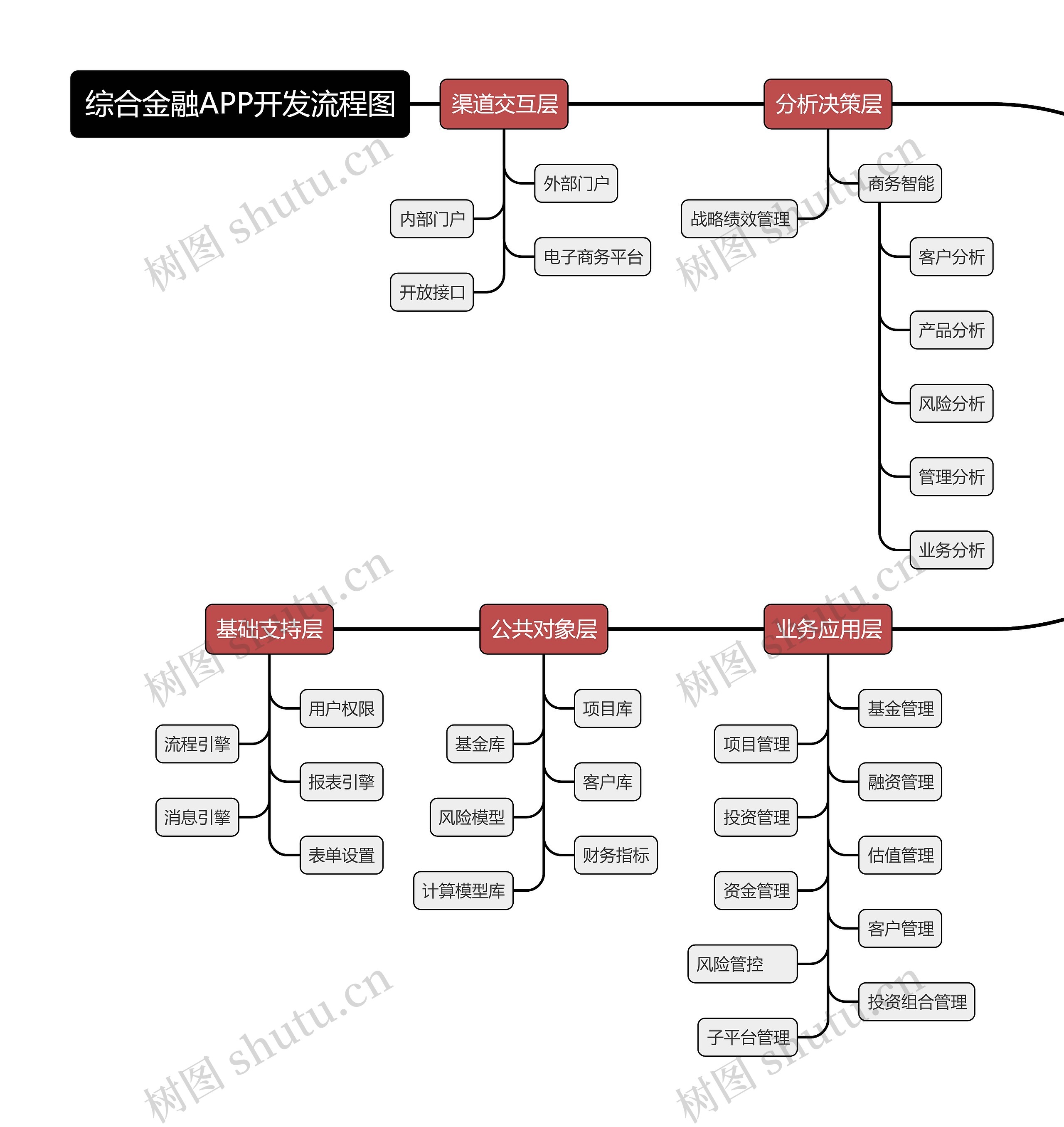 综合金融APP开发流程图思维导图