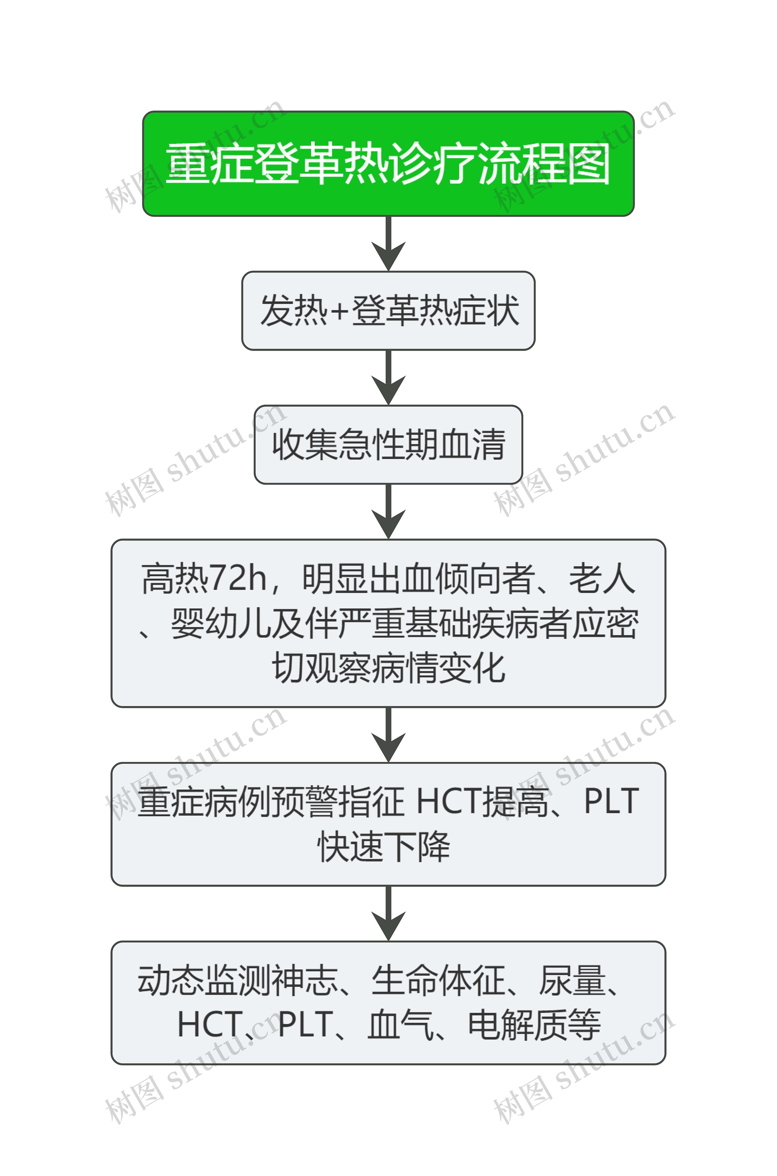 医疗重症登革热诊疗流程图