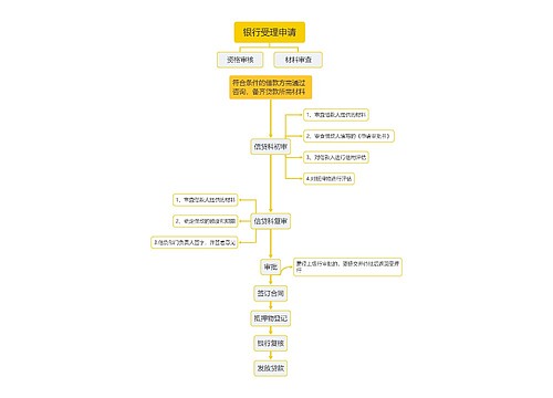 银行贷款业务流程