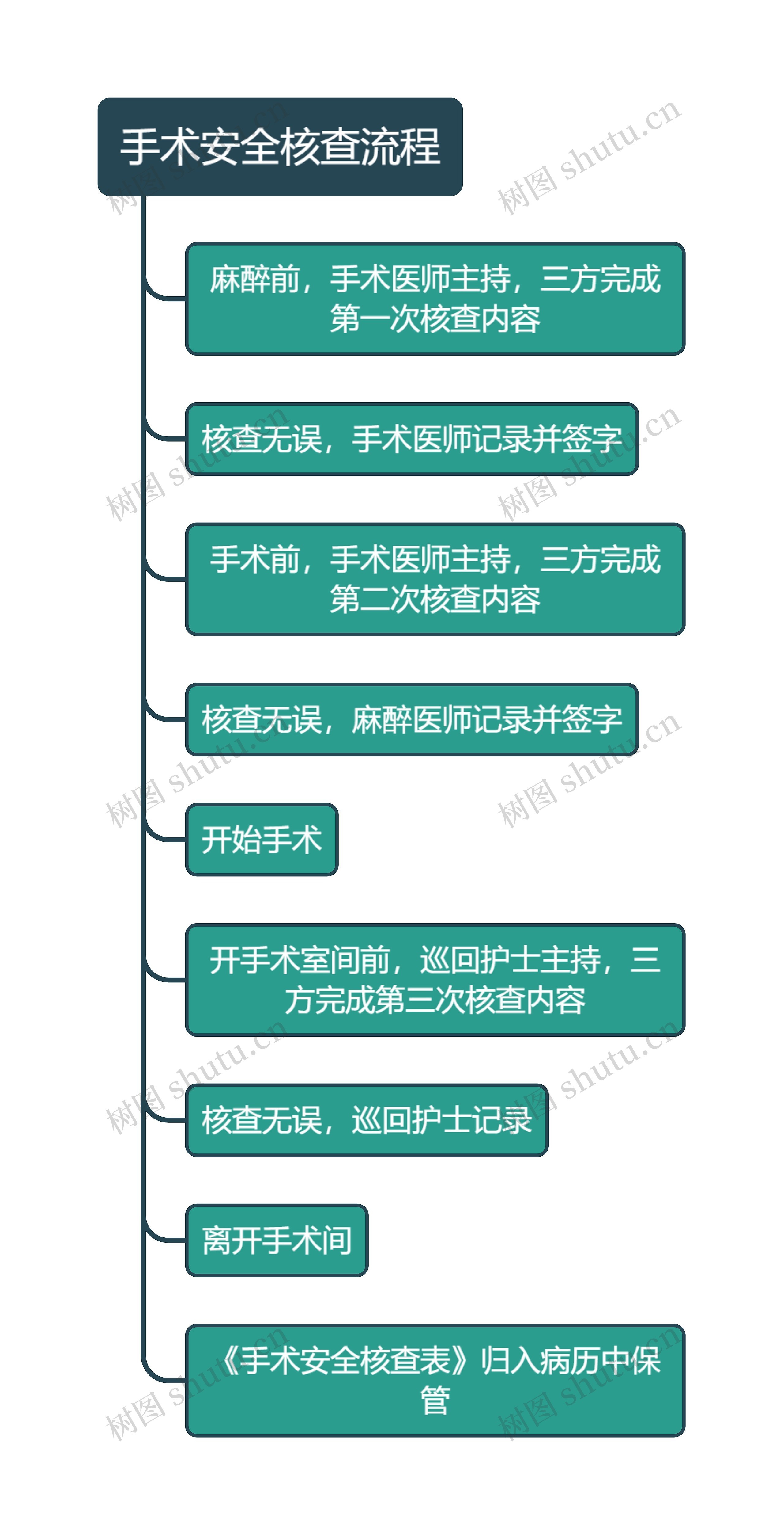 手术安全核查流程思维导图