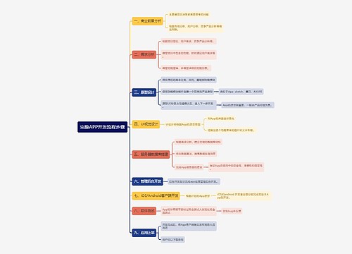 完整APP开发流程步骤