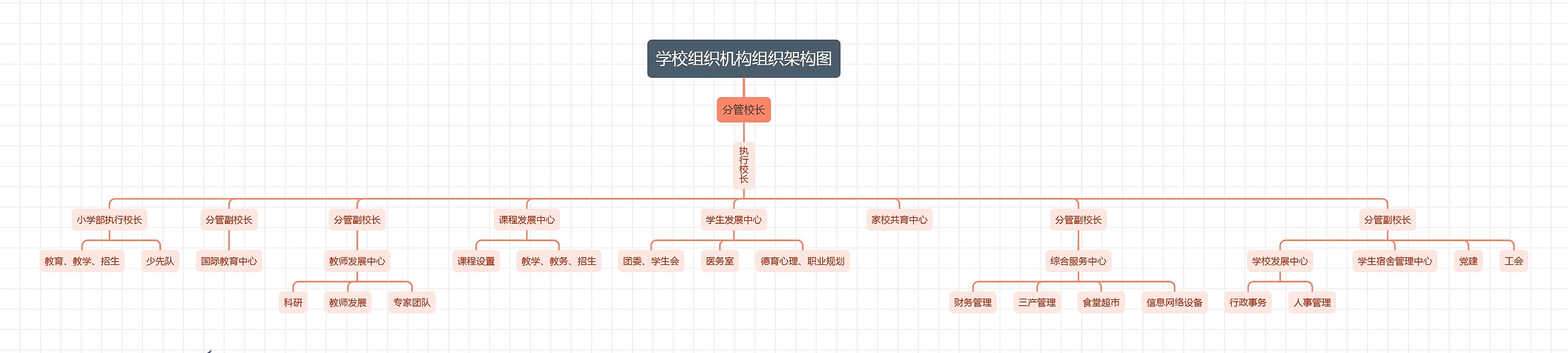 学校组织机构组织架构图思维导图高清图 学校组织机构组织架构图思维导图