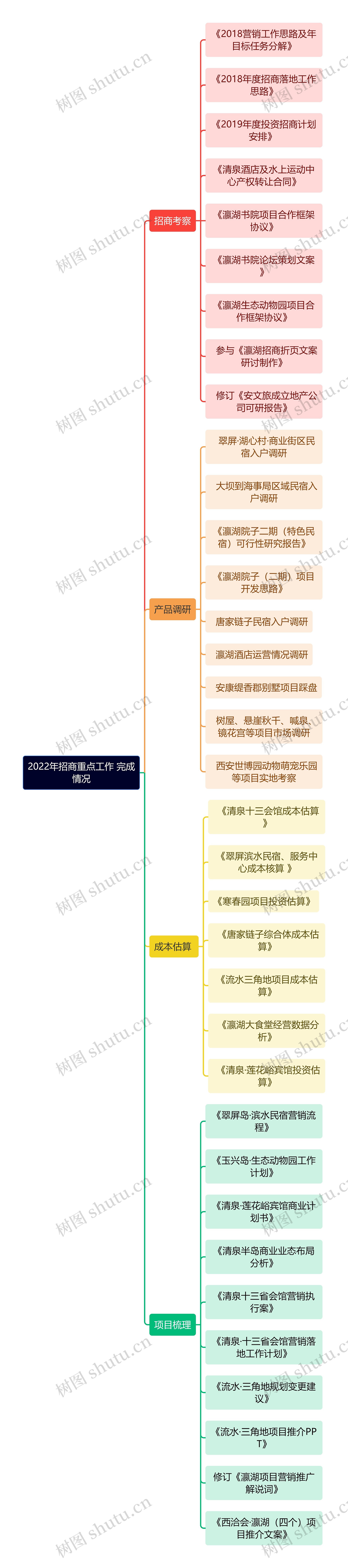 2022年招商重点工作总结