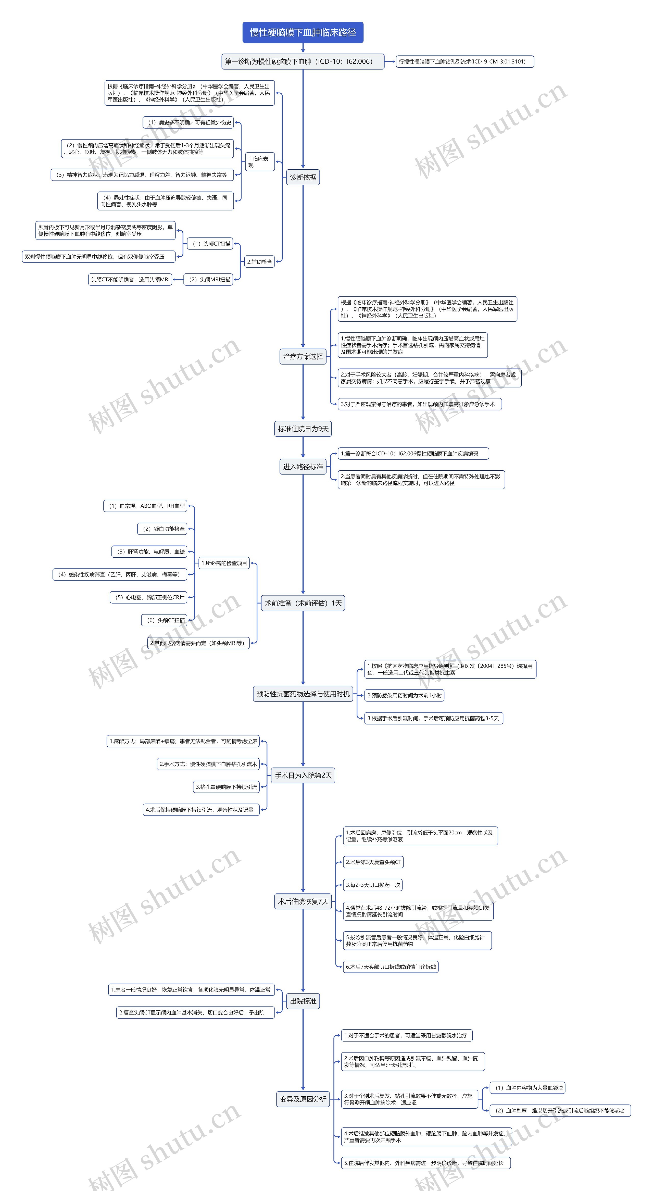 慢性硬脑膜下血肿临床路径流程图思维导图