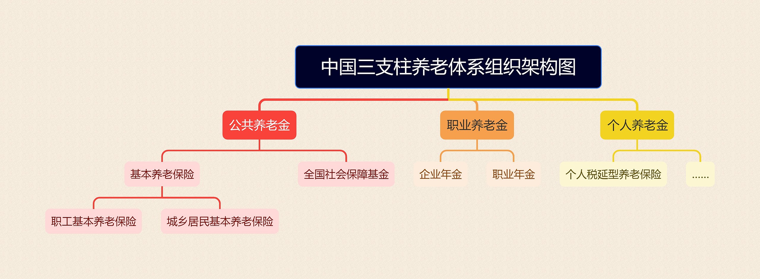 中国三支柱养老体系组织架构图思维导图